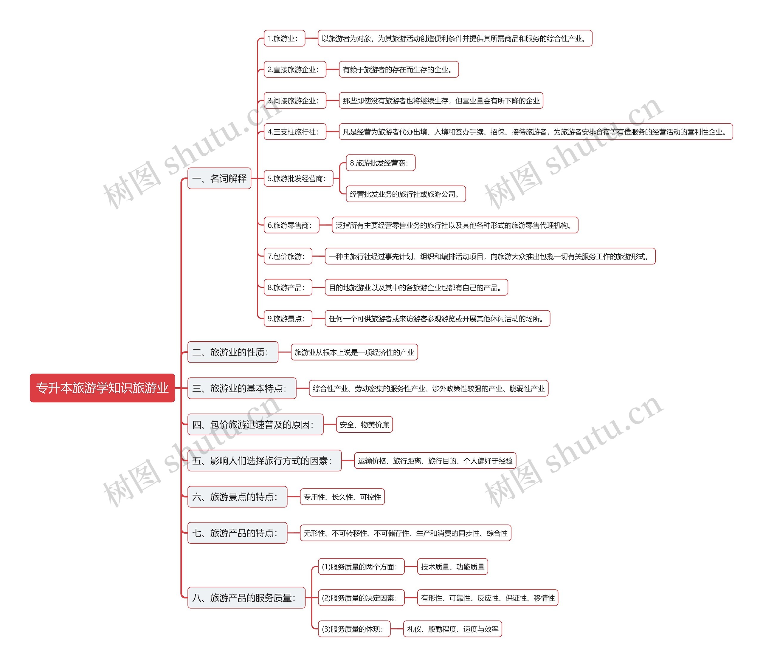 专升本旅游学知识旅游业思维导图
