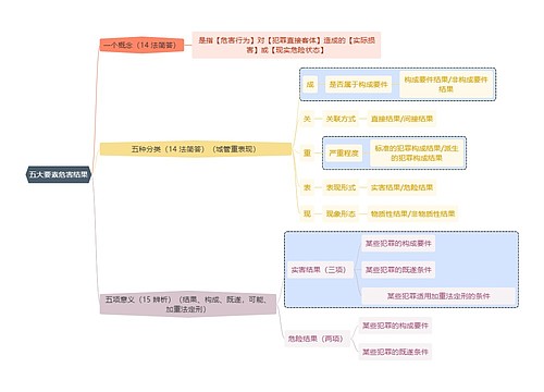 法学知识五大要素危害结果思维导图
