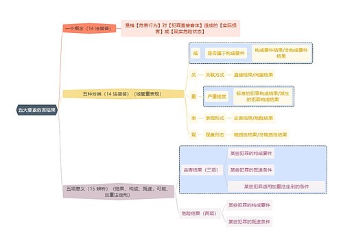 法学知识五大要素危害结果思维导图