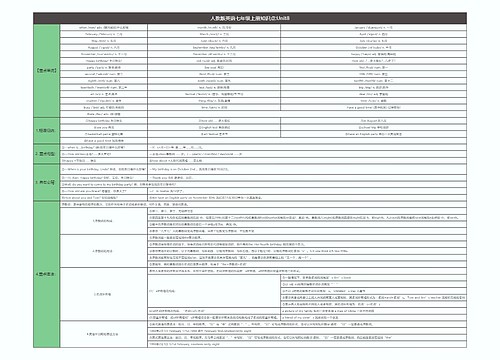 人教版英语七年级上册知识点:Unit8思维导图思维导图