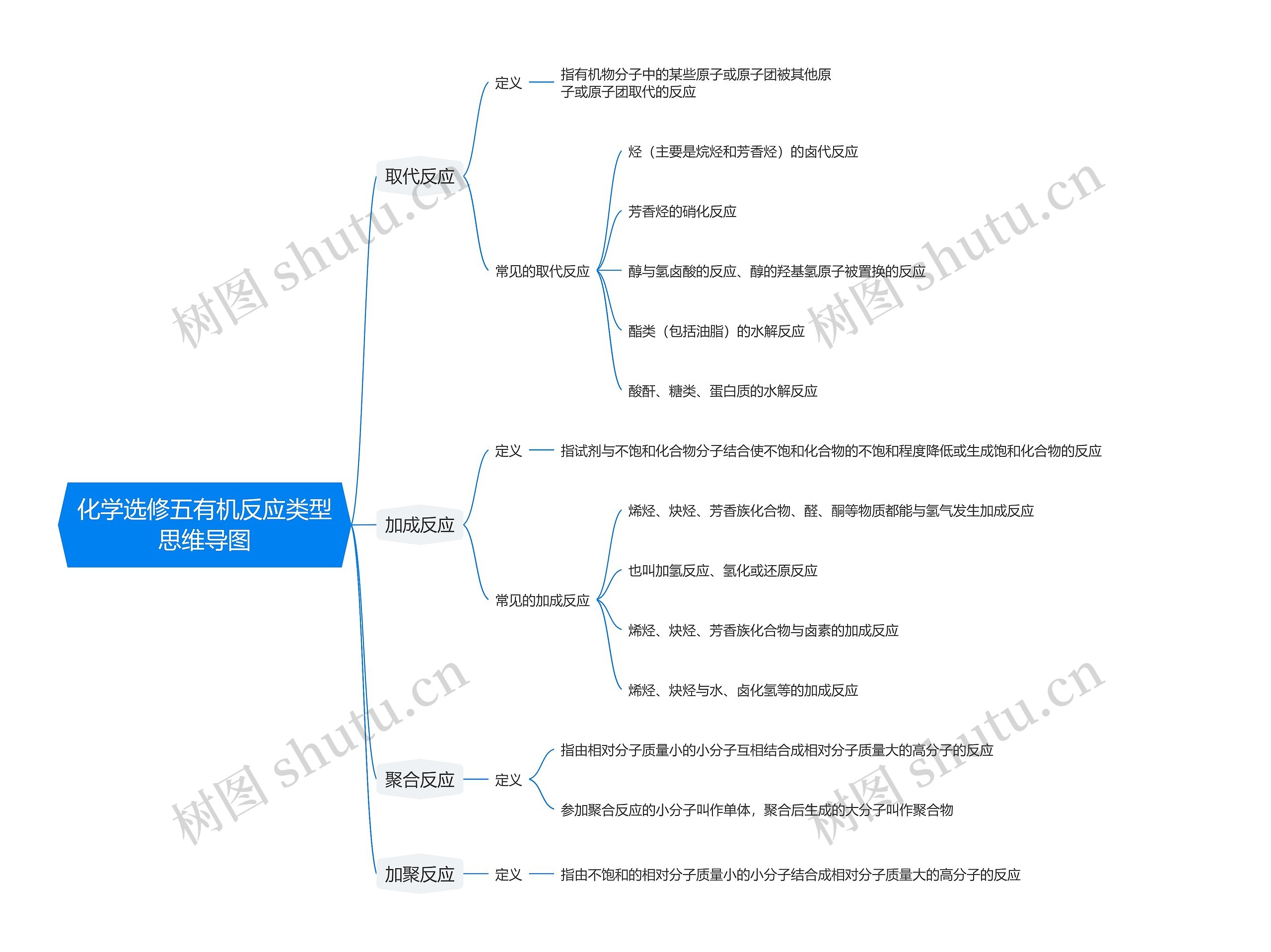 化学选修五有机反应类型思维导图