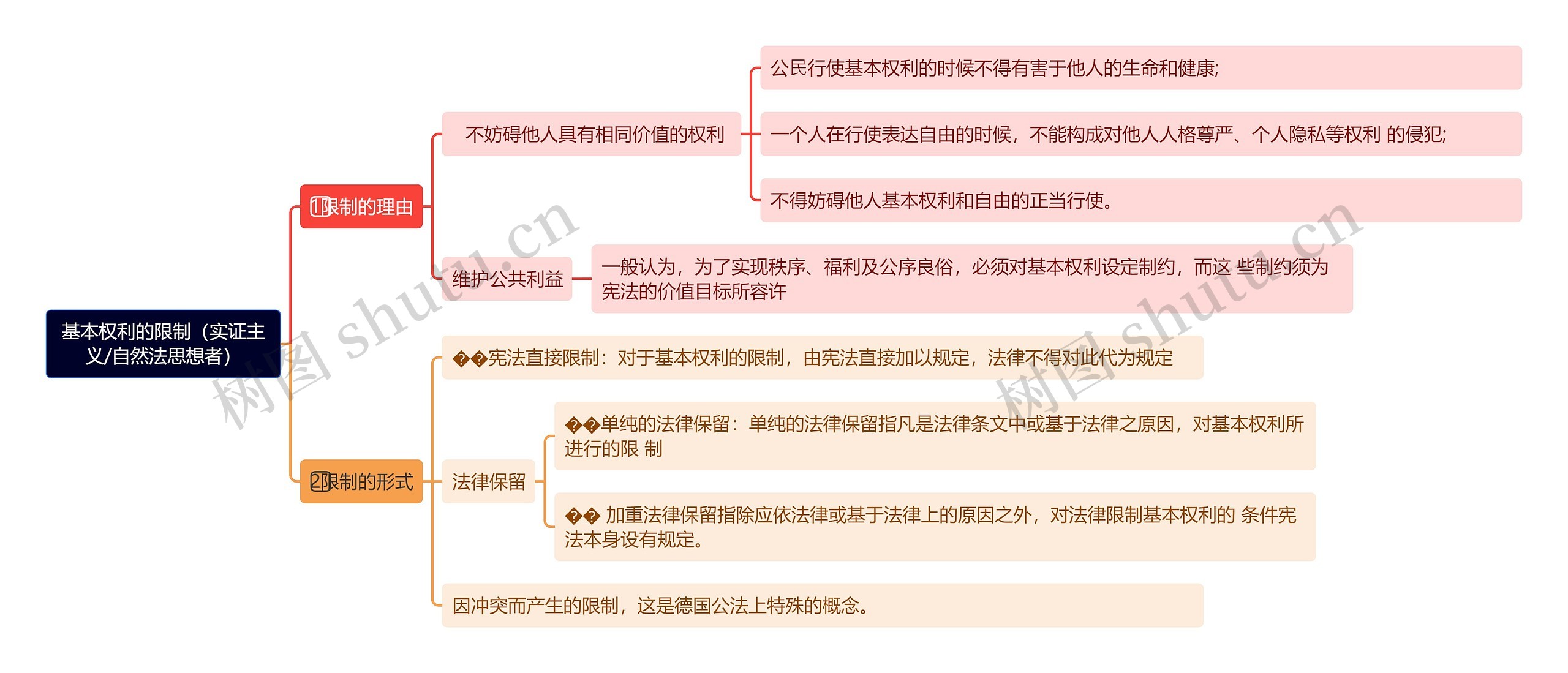 基本权利的限制（实证主义/自然法思想者）思维导图