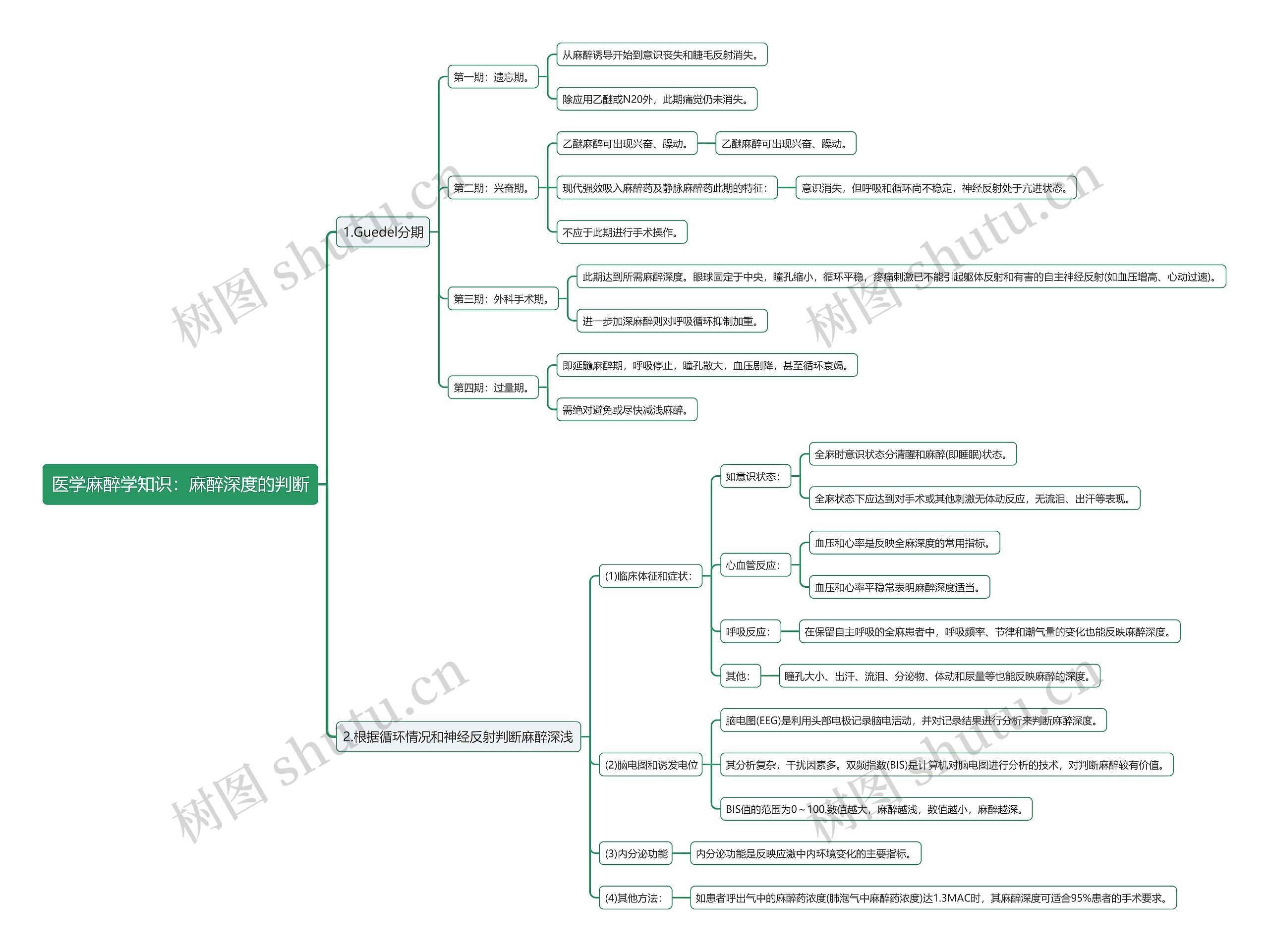 医学麻醉学知识：麻醉深度的判断思维导图