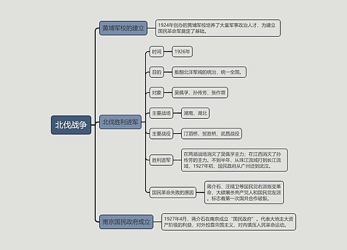 八年级上册历史﻿北伐战争的思维导图