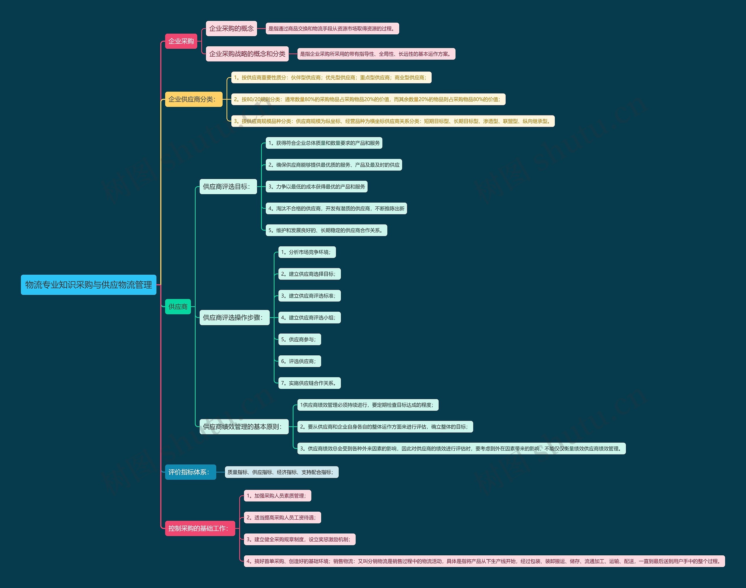 物流专业知识采购与供应物流管理思维导图