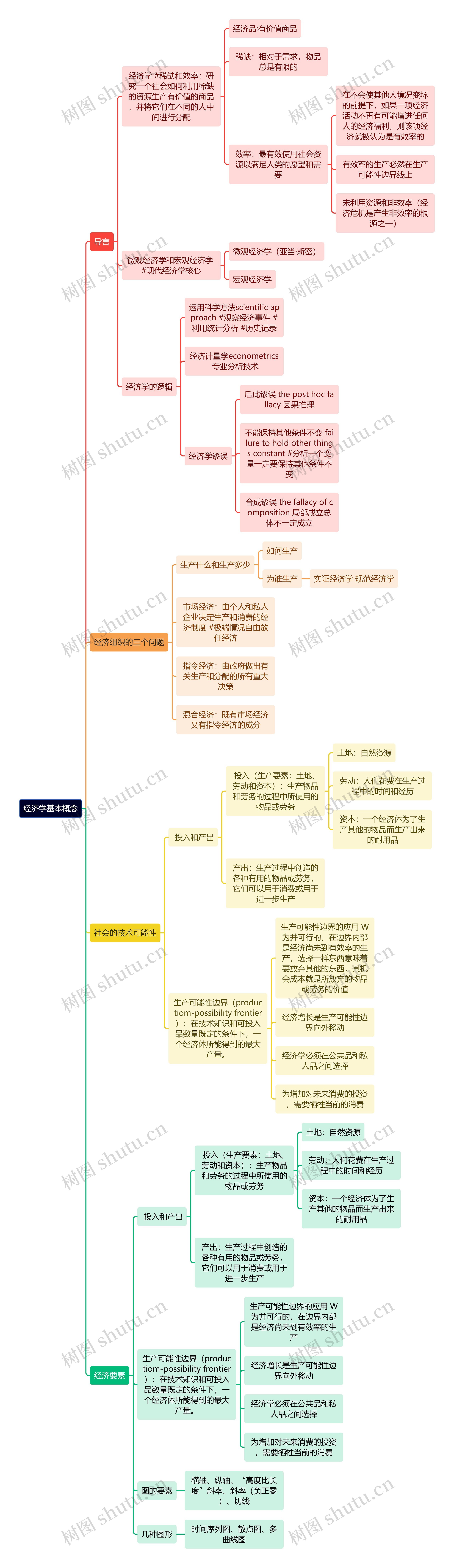 经济学基本概念思维导图