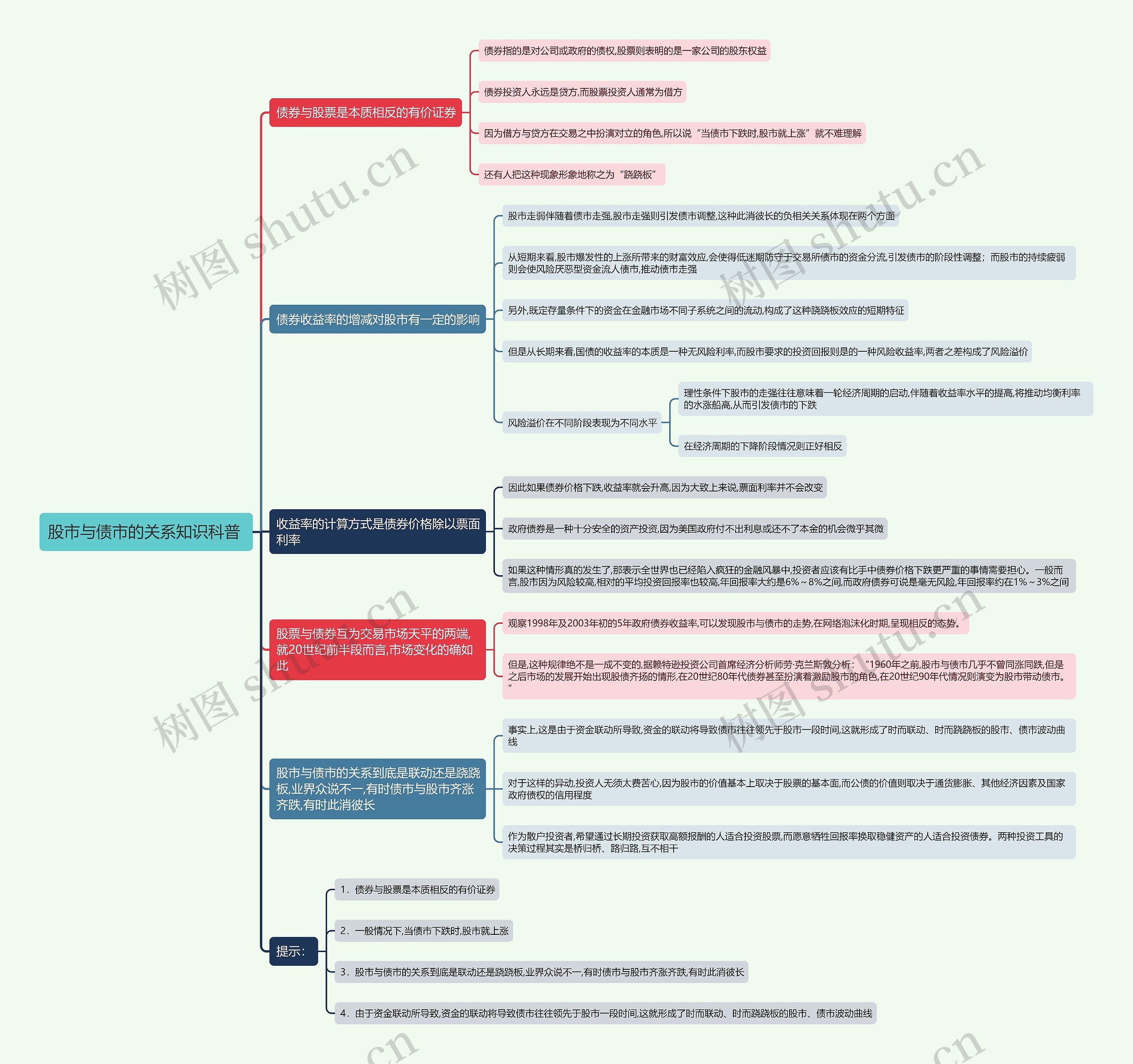 股市与债市的关系知识科普
思维导图