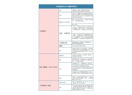 人教版八年级历史上册第七章思维导图