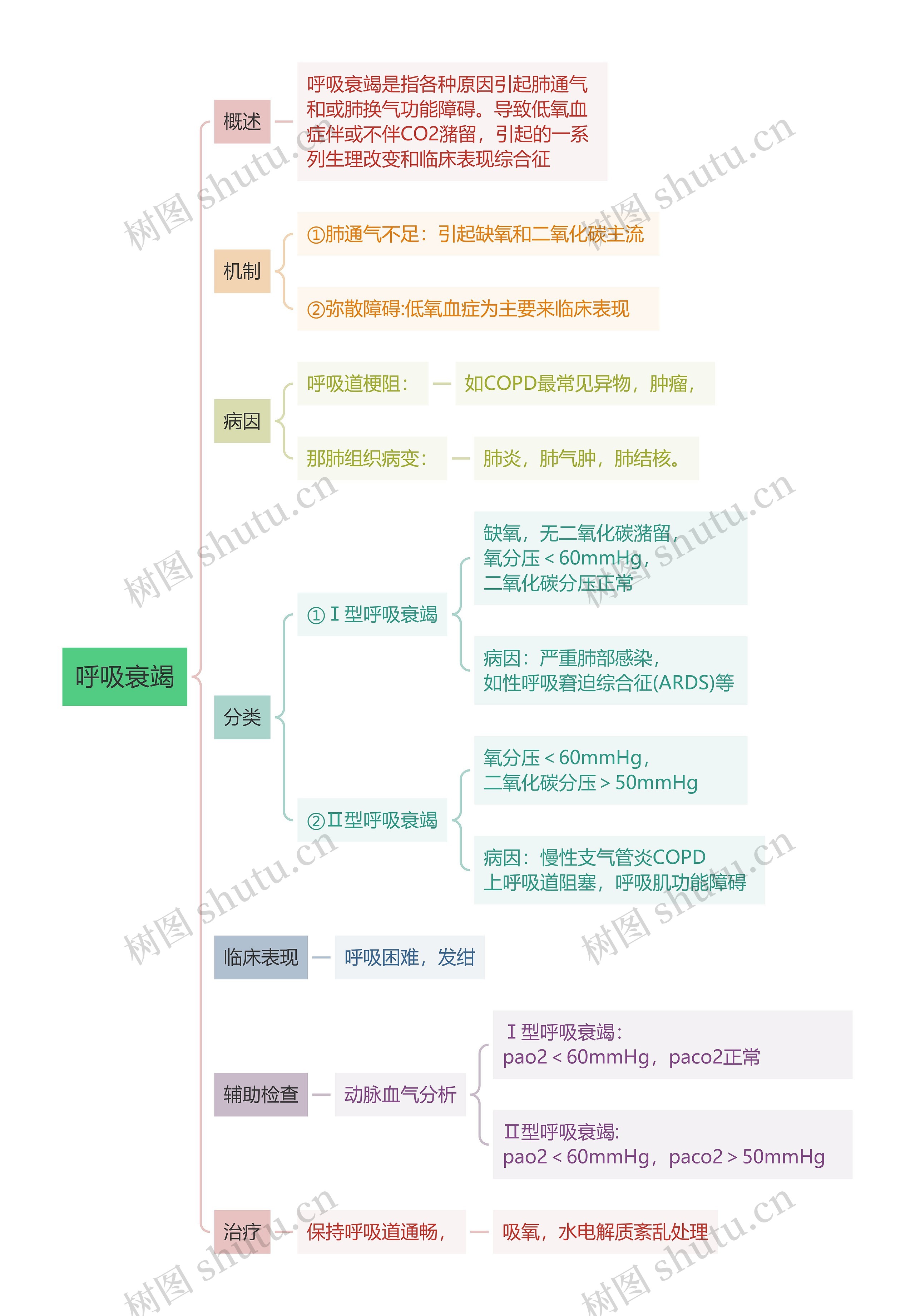 内科知识呼吸衰竭思维导图