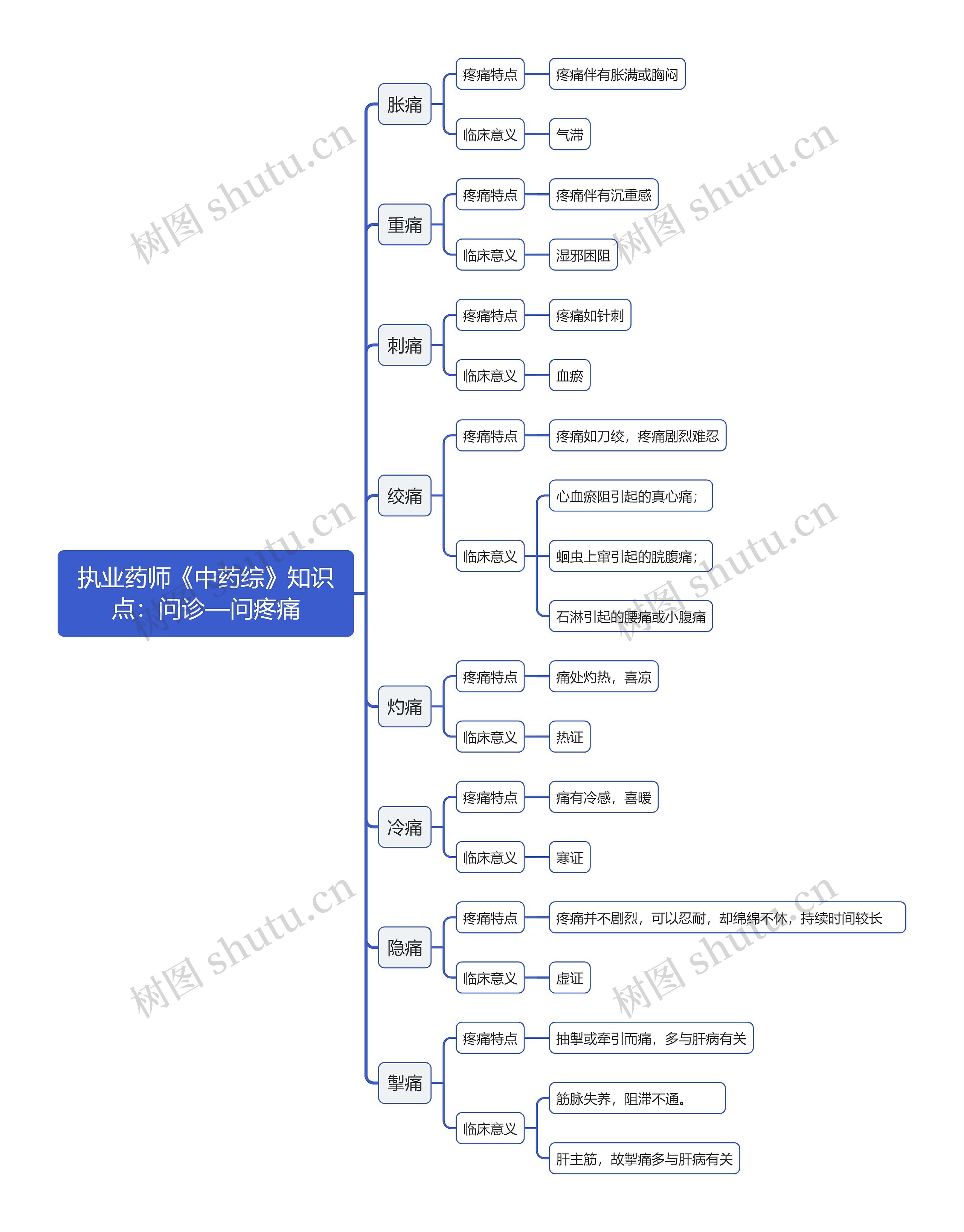 执业药师《中药综》知识点：问诊—问疼痛思维导图