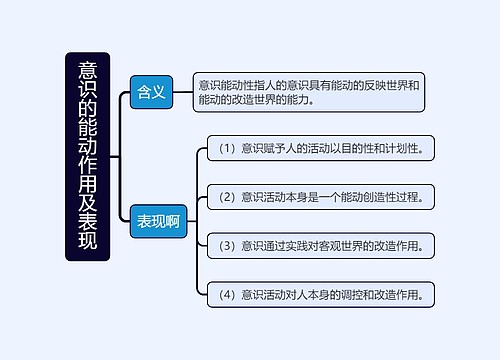 意识的能动作用及表现的思维导图