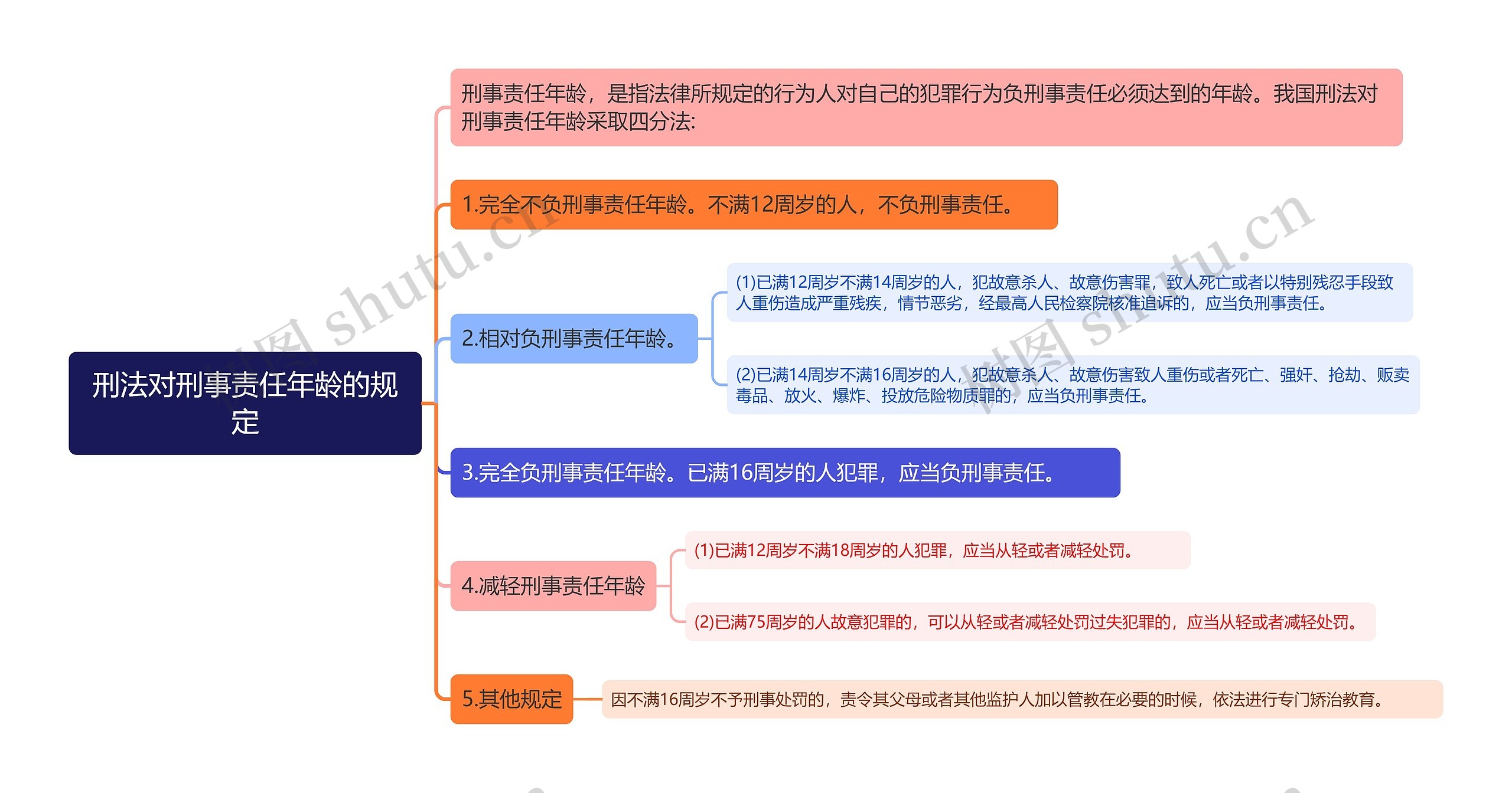 刑事责任年龄的规定思维导图