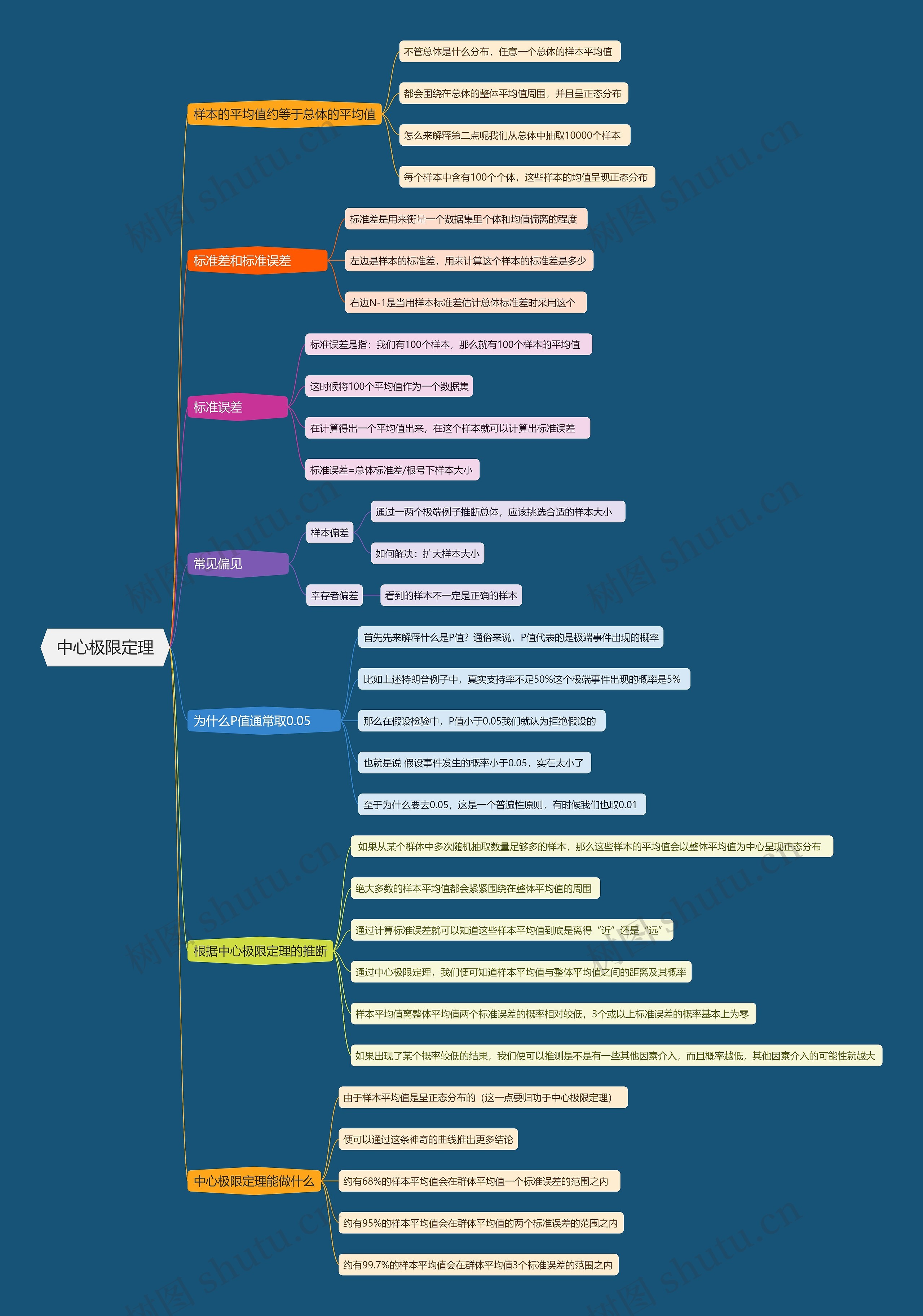 中心极限定理思维导图