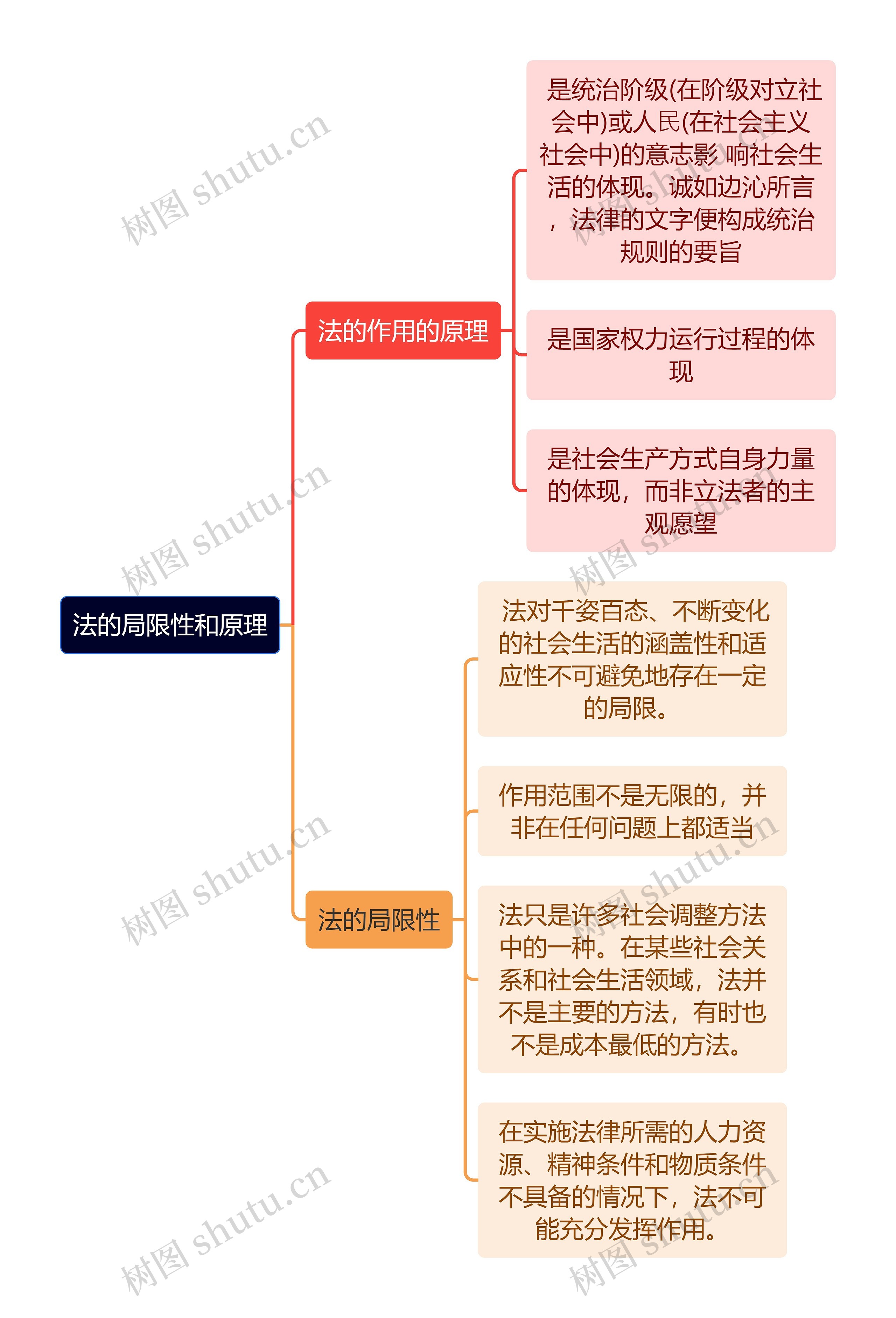 法的局限性和原理思维导图