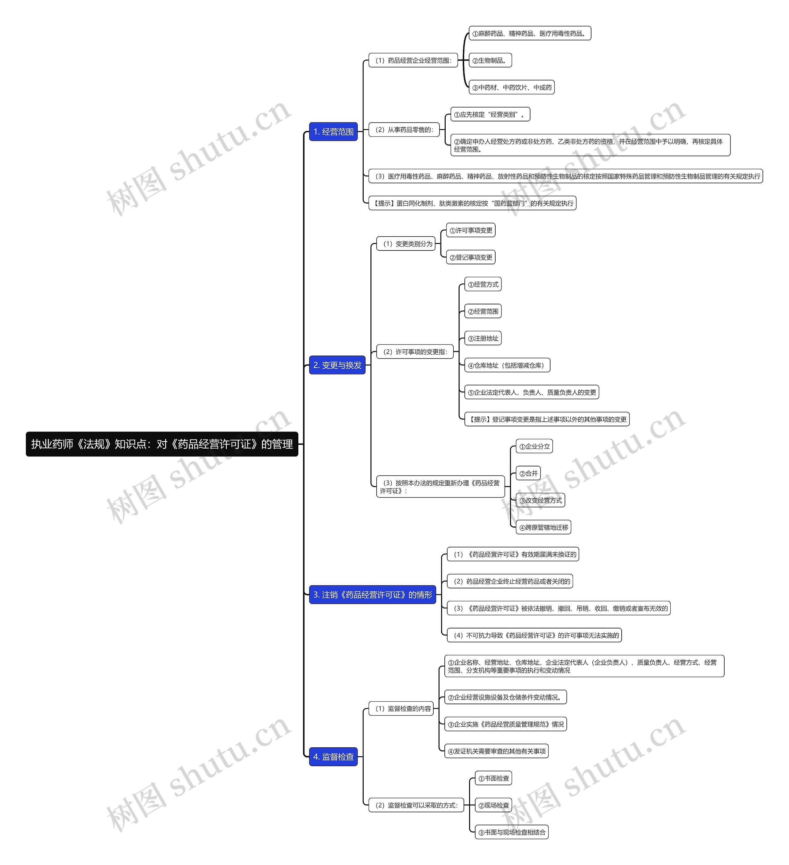 执业药师《法规》知识点：对《药品经营许可证》的管理思维导图