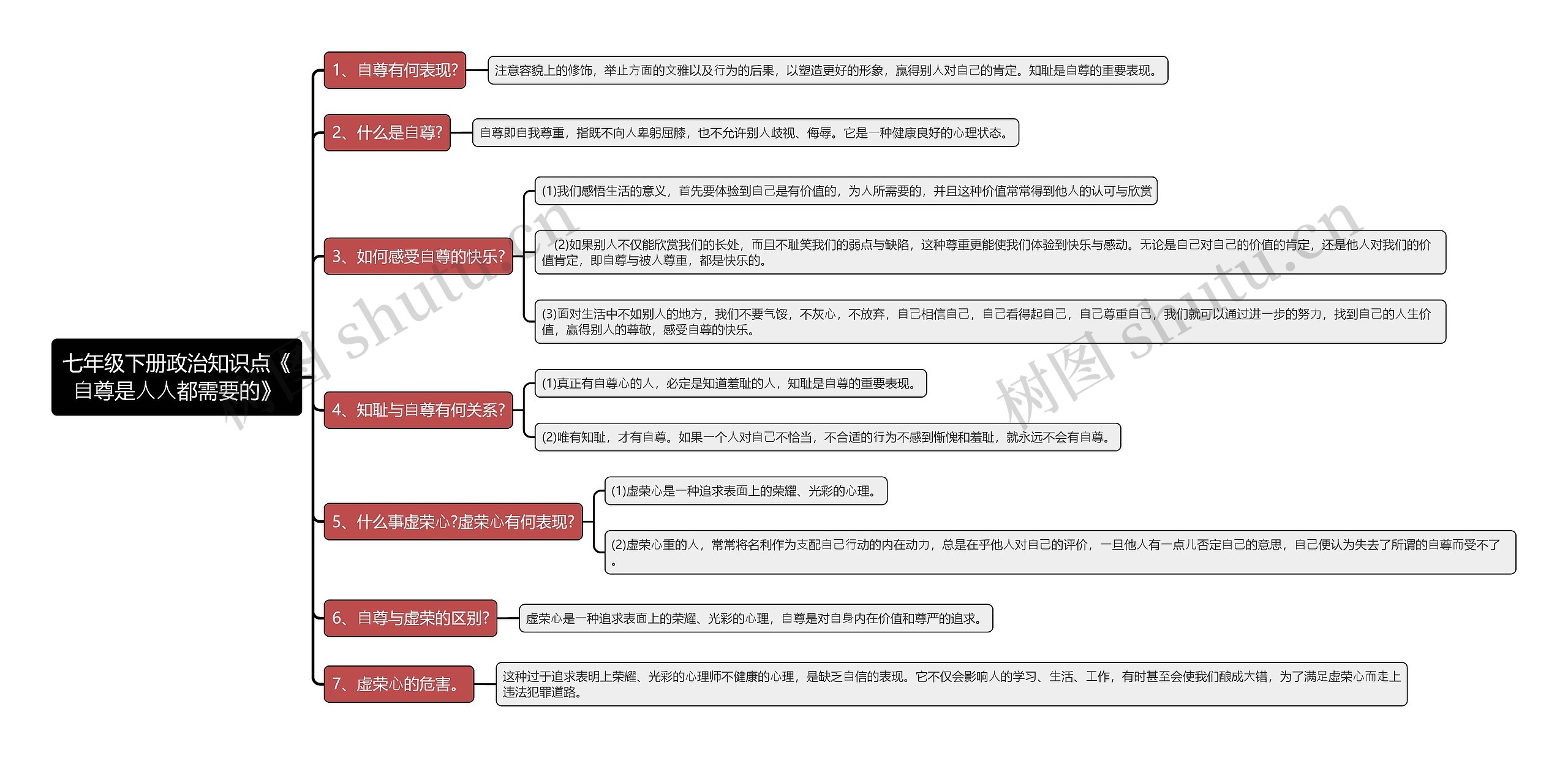 七年级下册政治知识点《
⾃尊是⼈⼈都需要的》