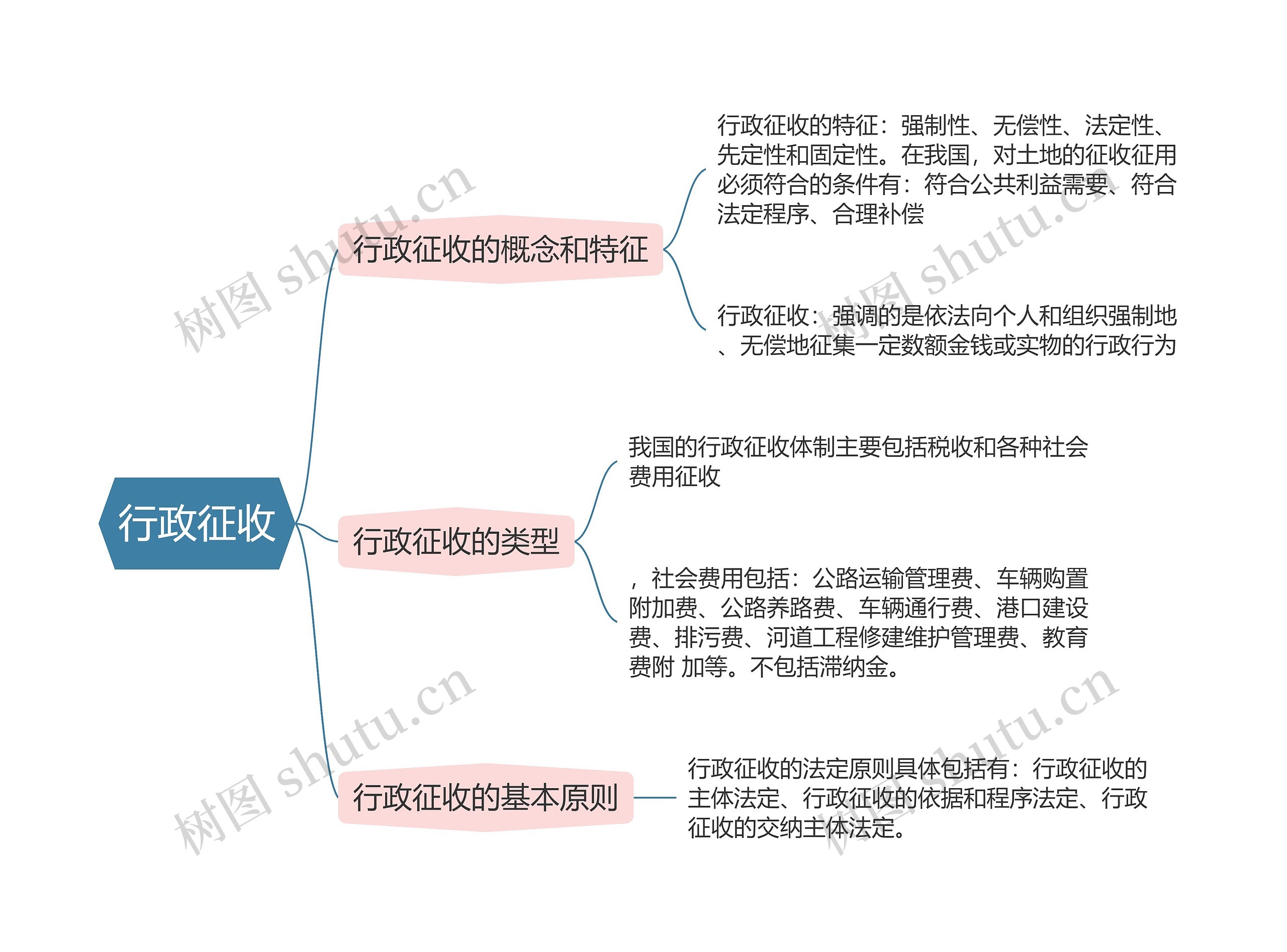 行政法  行政征收思维导图