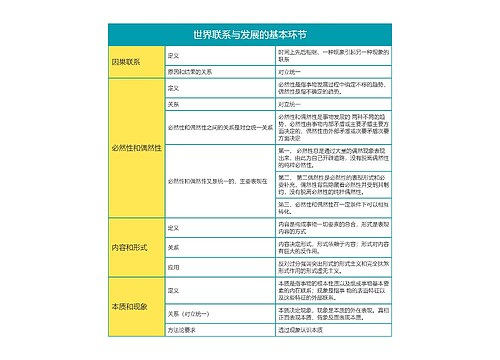 马克思主义基本原理世界联系与发展的基本环节思维导图