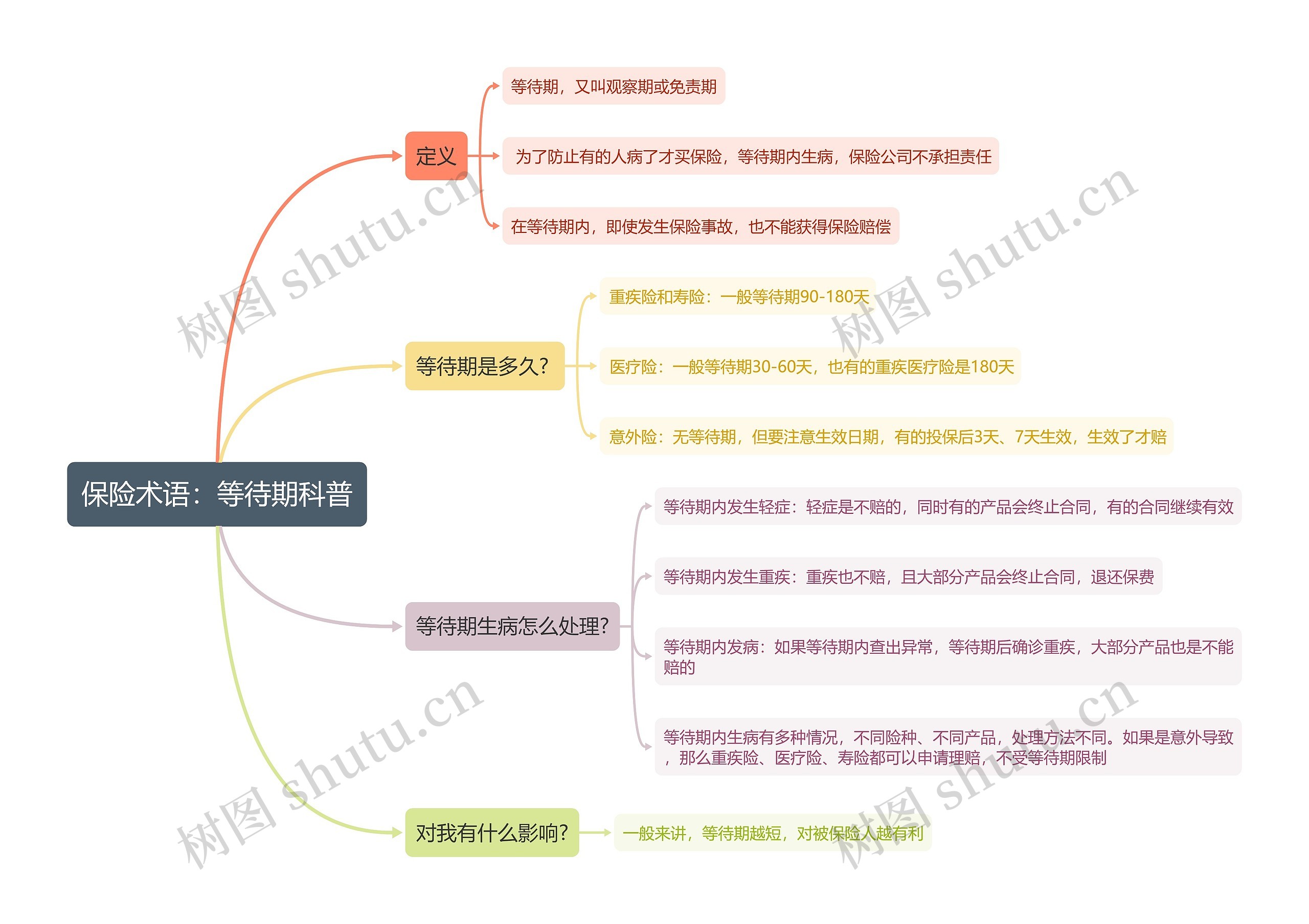 保险术语：等待期科普思维导图