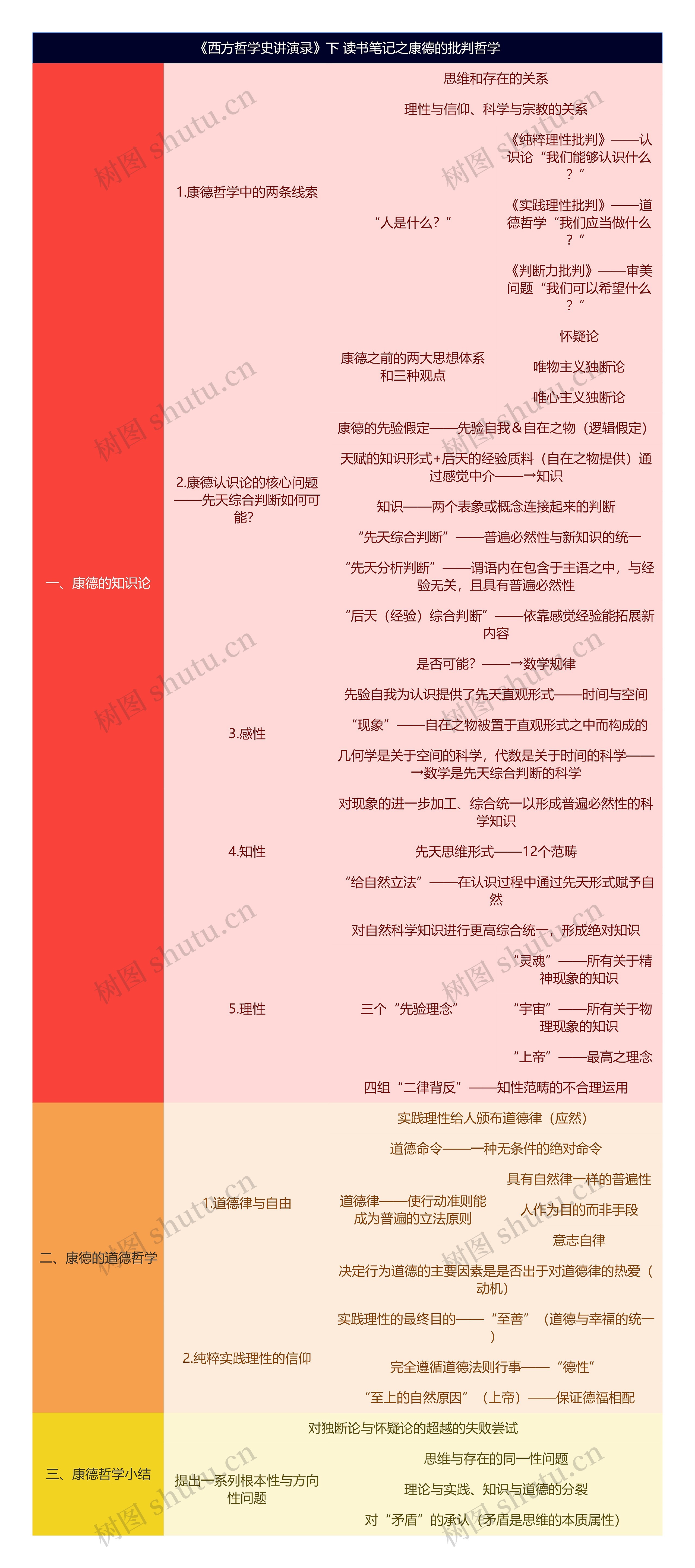 《西方哲学史讲演录》下 读书笔记之康德的批判哲学思维导图