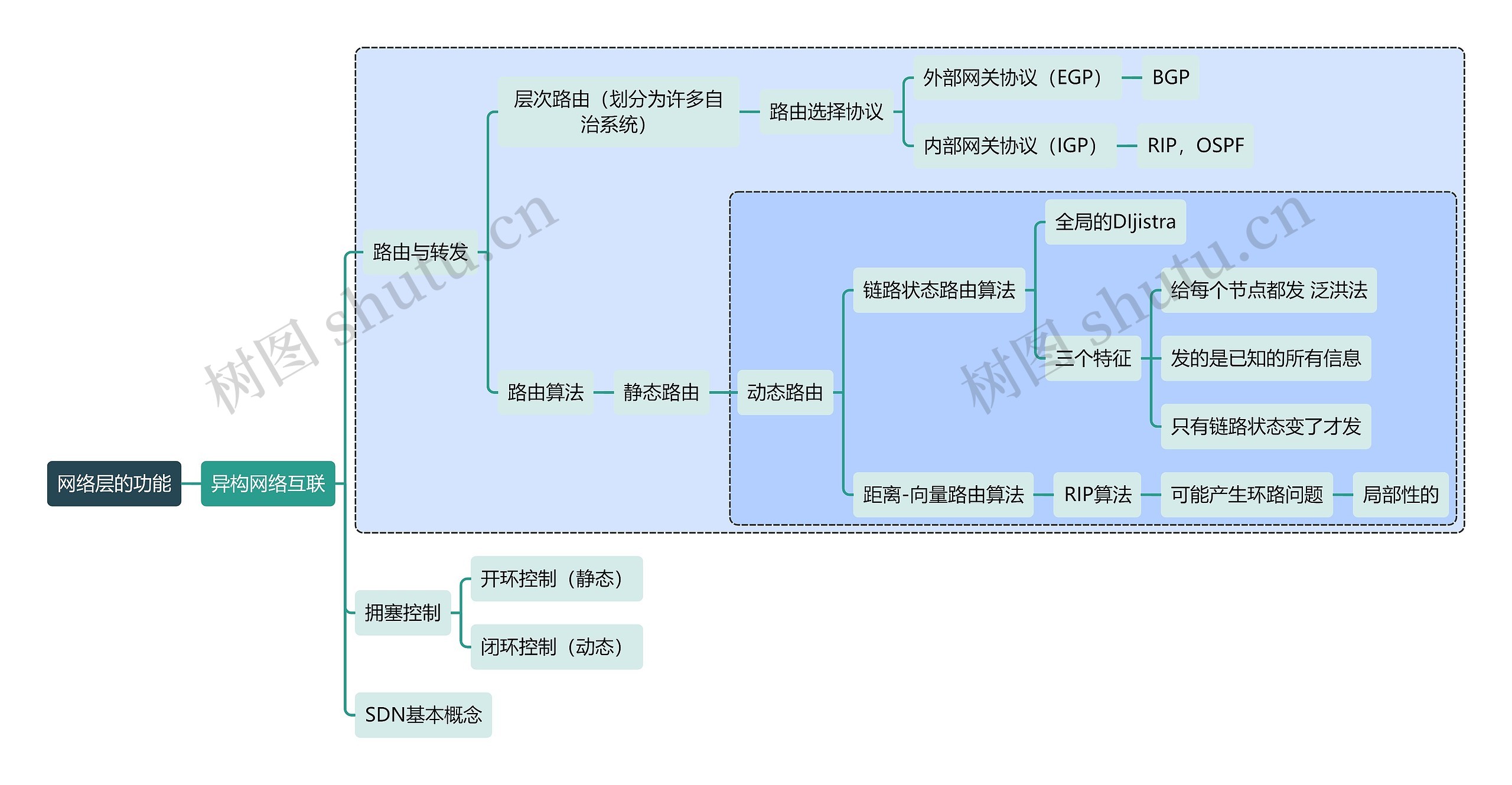 计算机知识网络层的功能思维导图