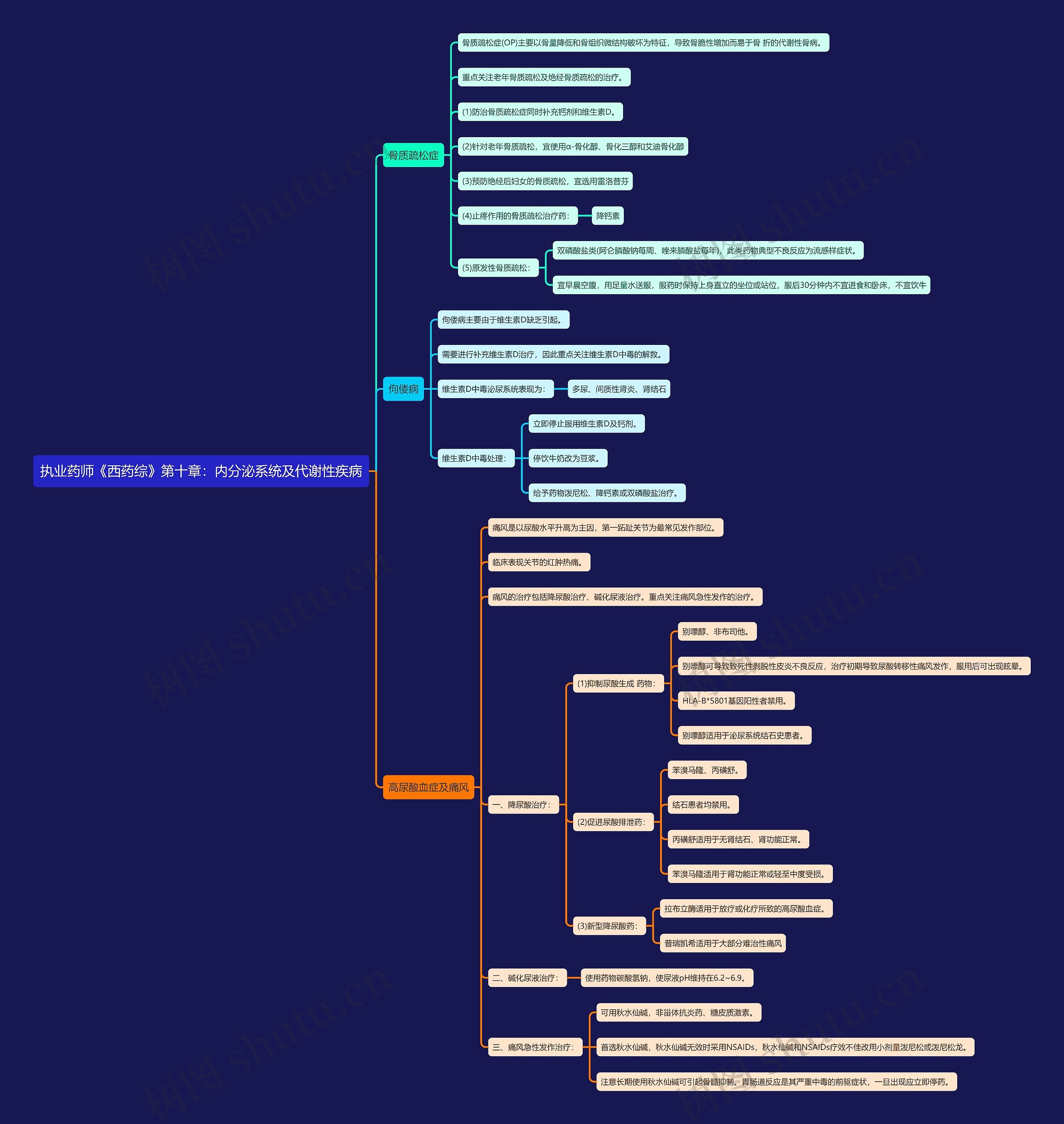 执业药师《西药综》第十章：内分泌系统及代谢性疾病思维导图