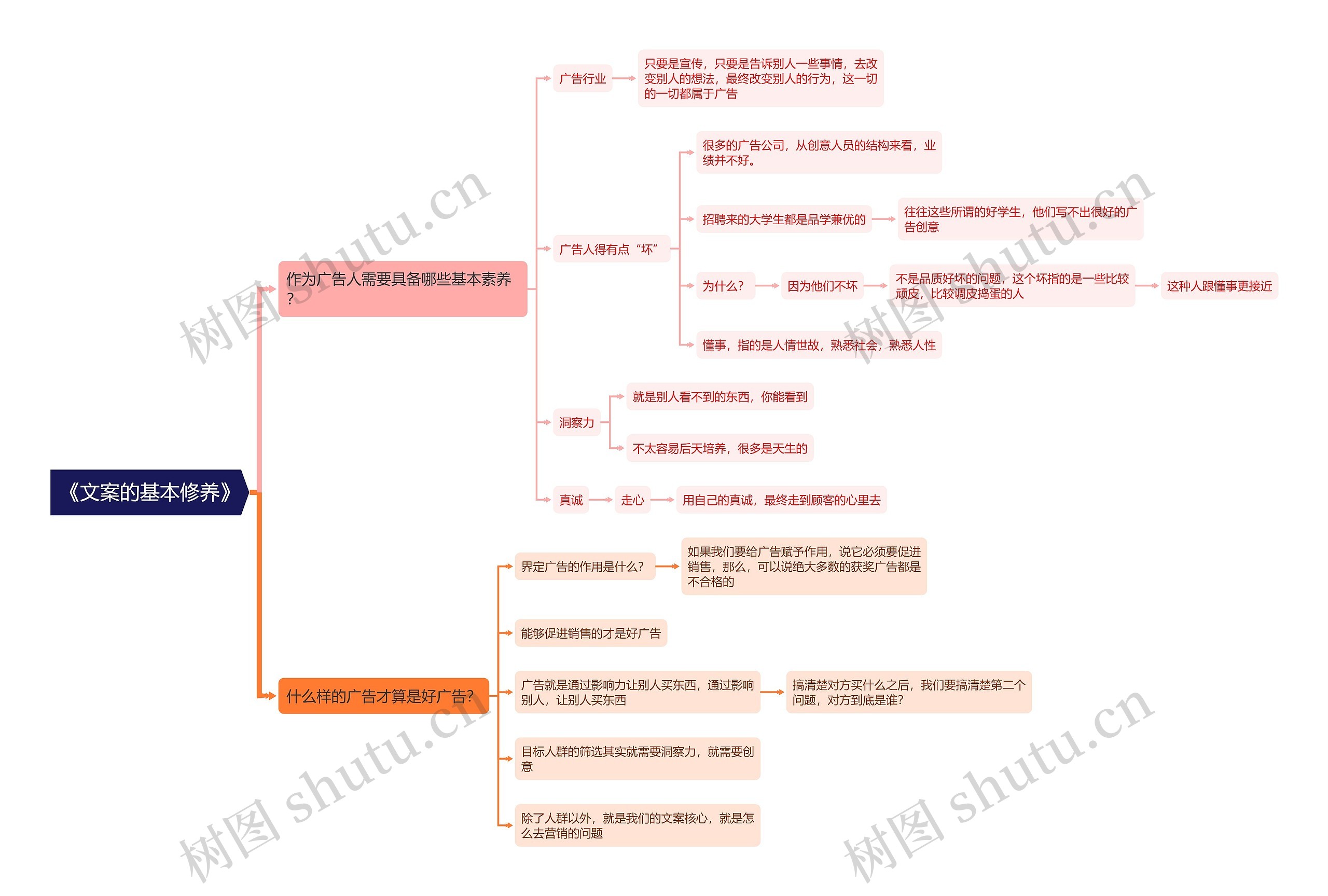 《文案的基本修养》思维导图