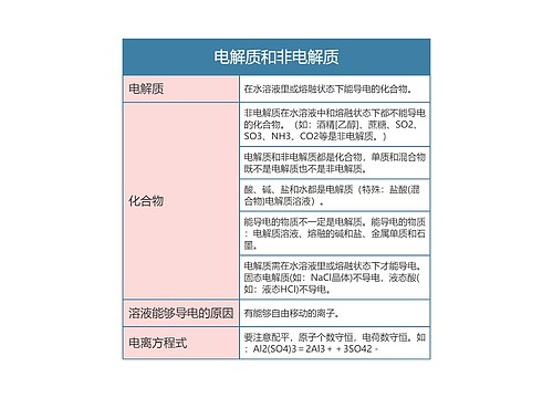 高中化学必修一电解质和非电解质思维导图