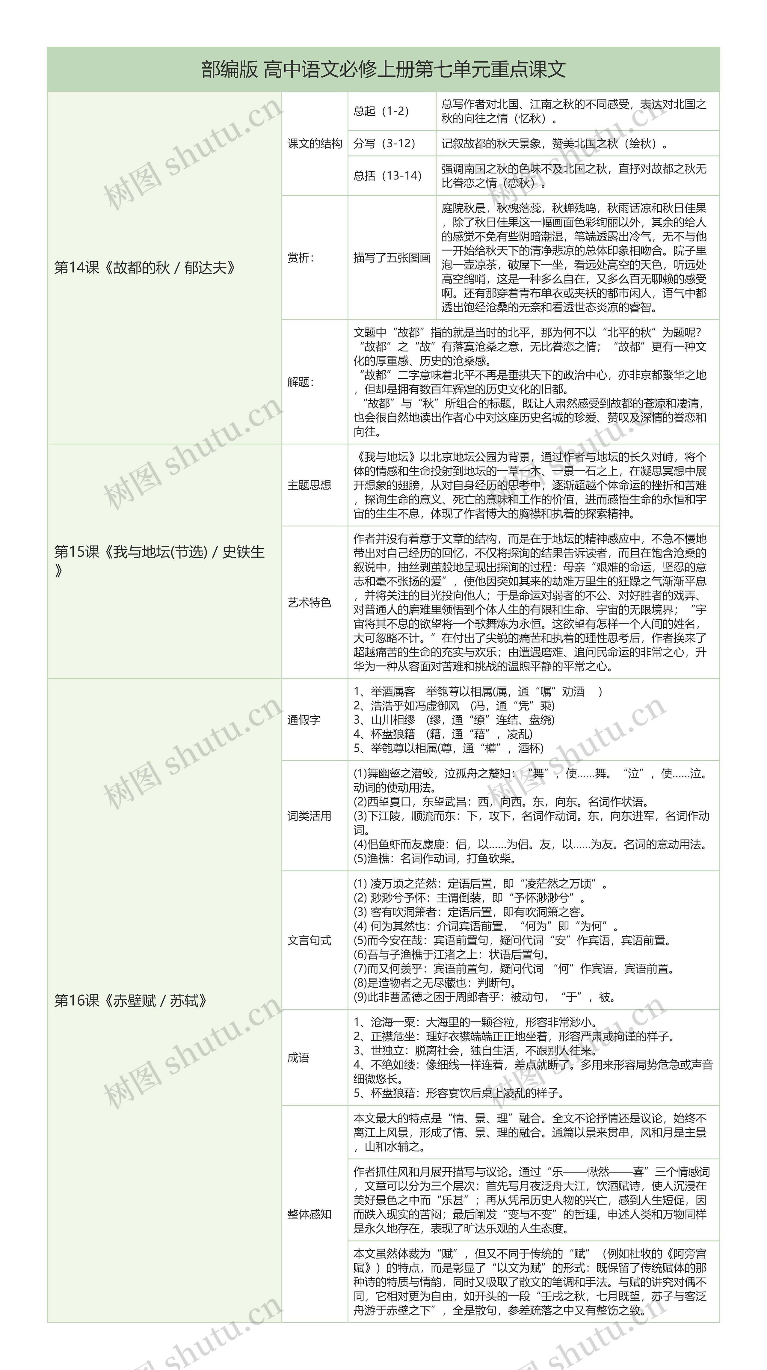 部编版高中语文必修上册第七单元重点课文解析树形表格