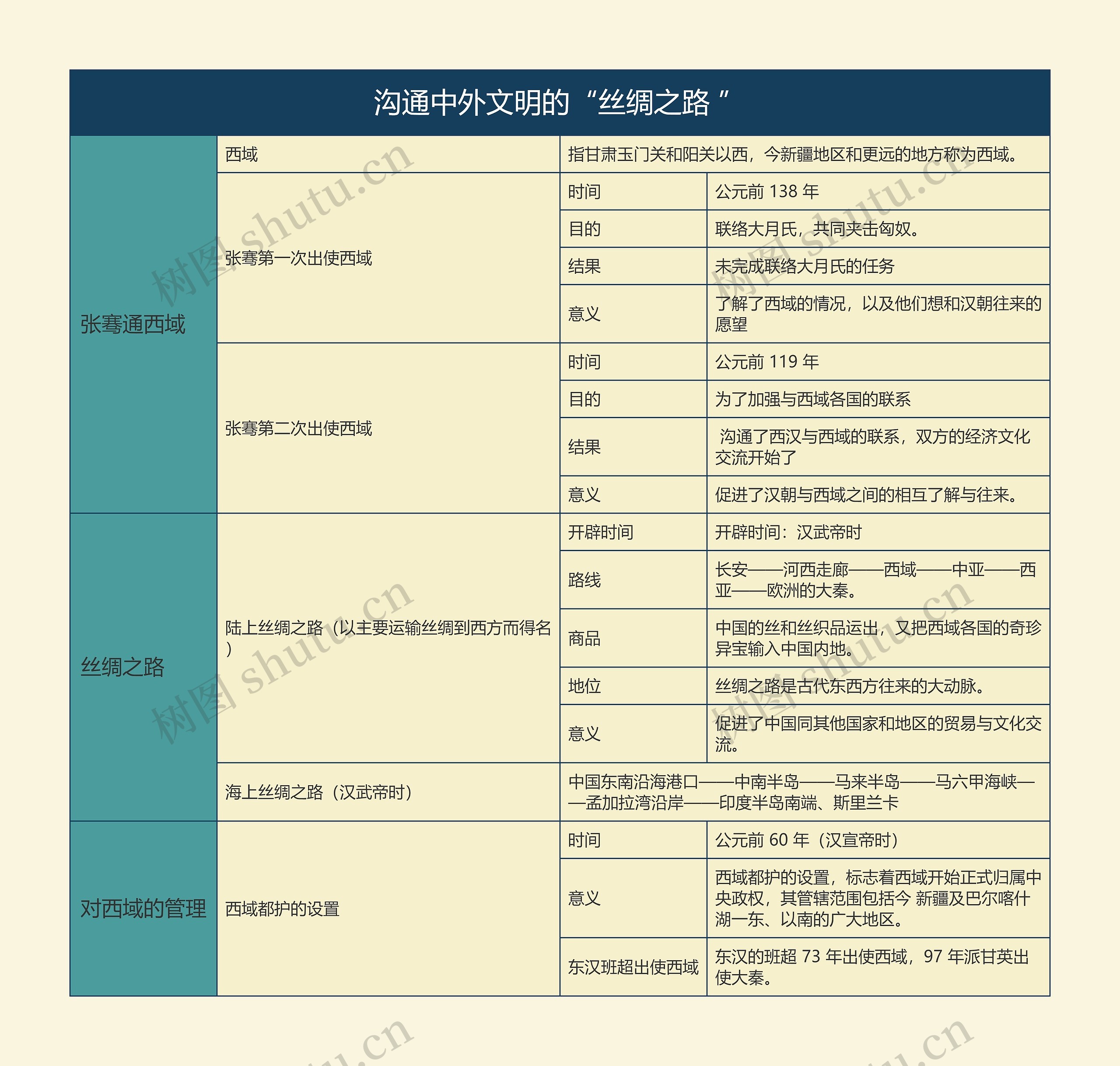 七年级历史上册沟通中外文明的“丝绸之路 ”思维导图