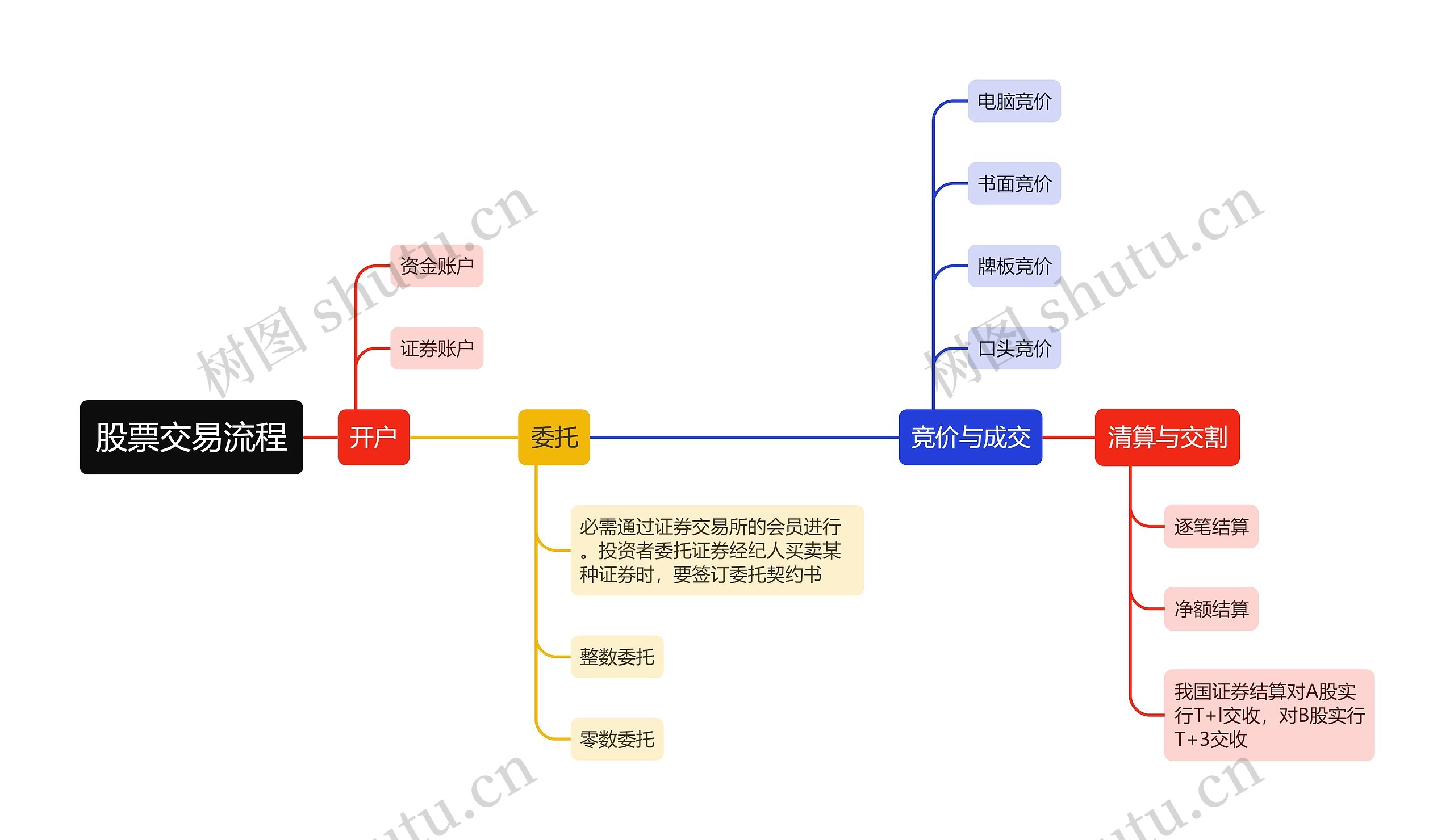 股票交易流程思维导图