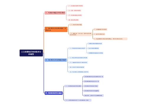 人力资源知识培训需求分析模型