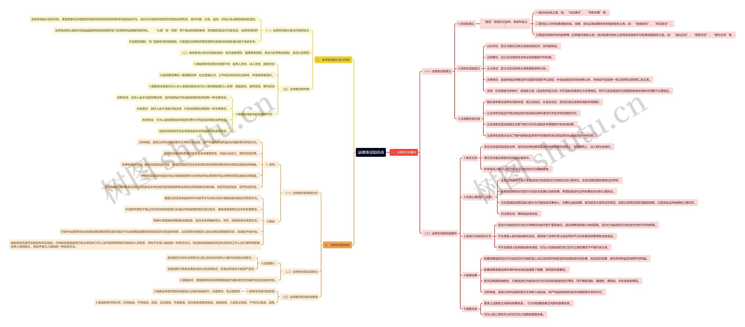法律责任知识点思维导图