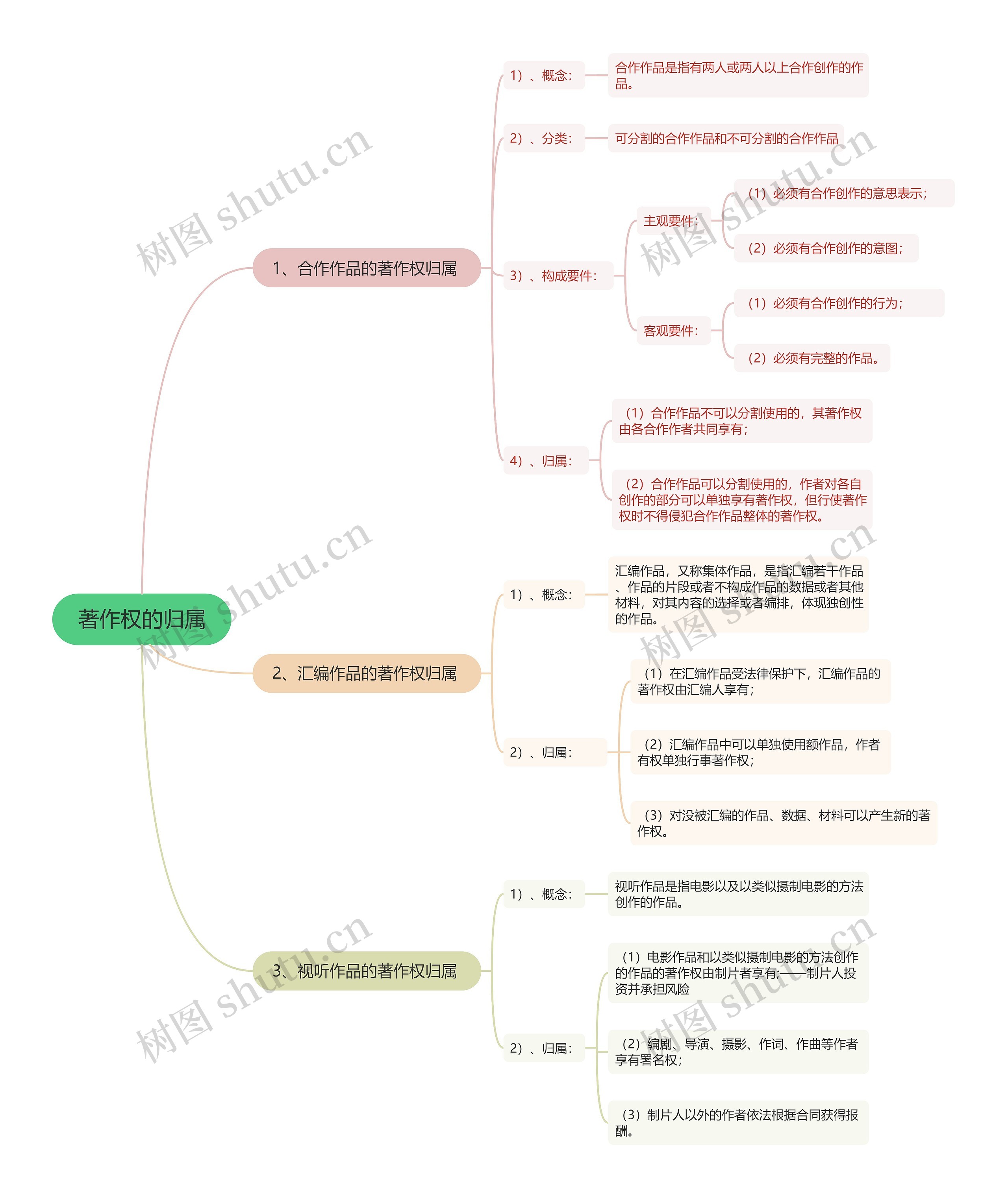 著作权的归属一思维导图