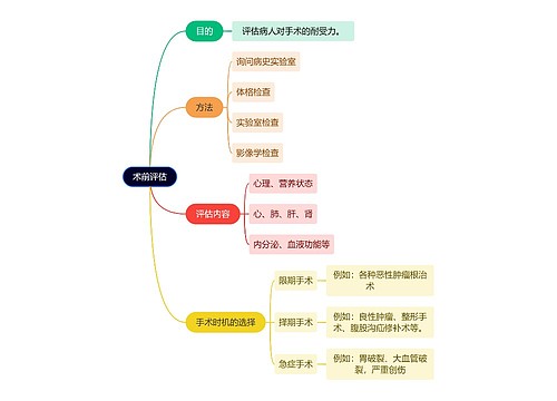 医学知识术前评估思维导图