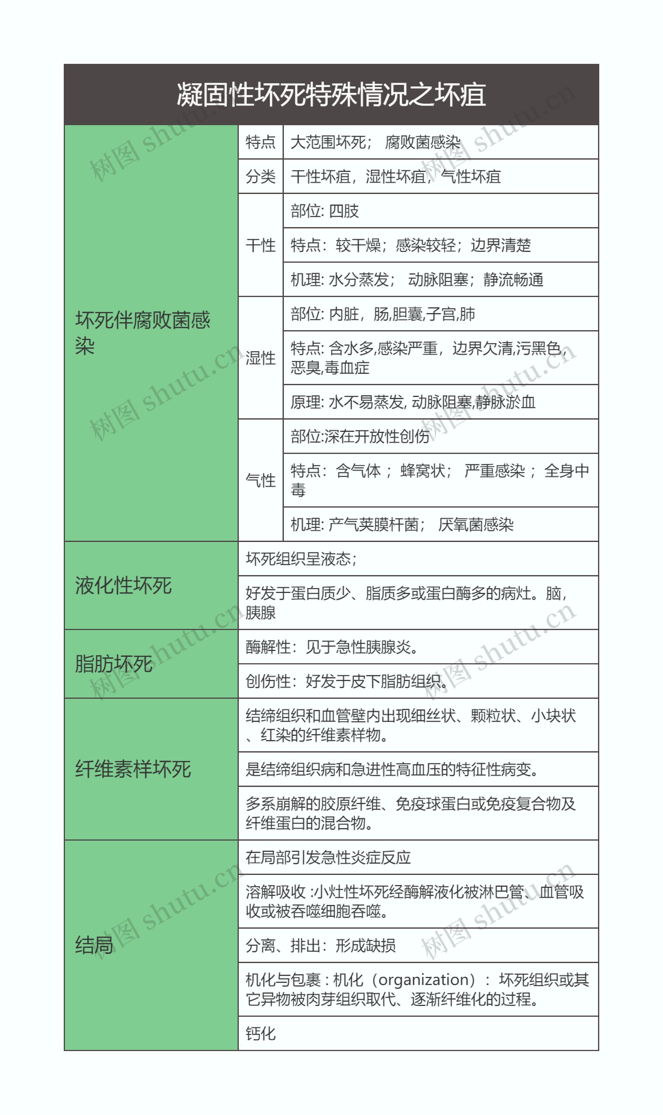 病理学  凝固性坏死特殊情况之坏疽思维导图