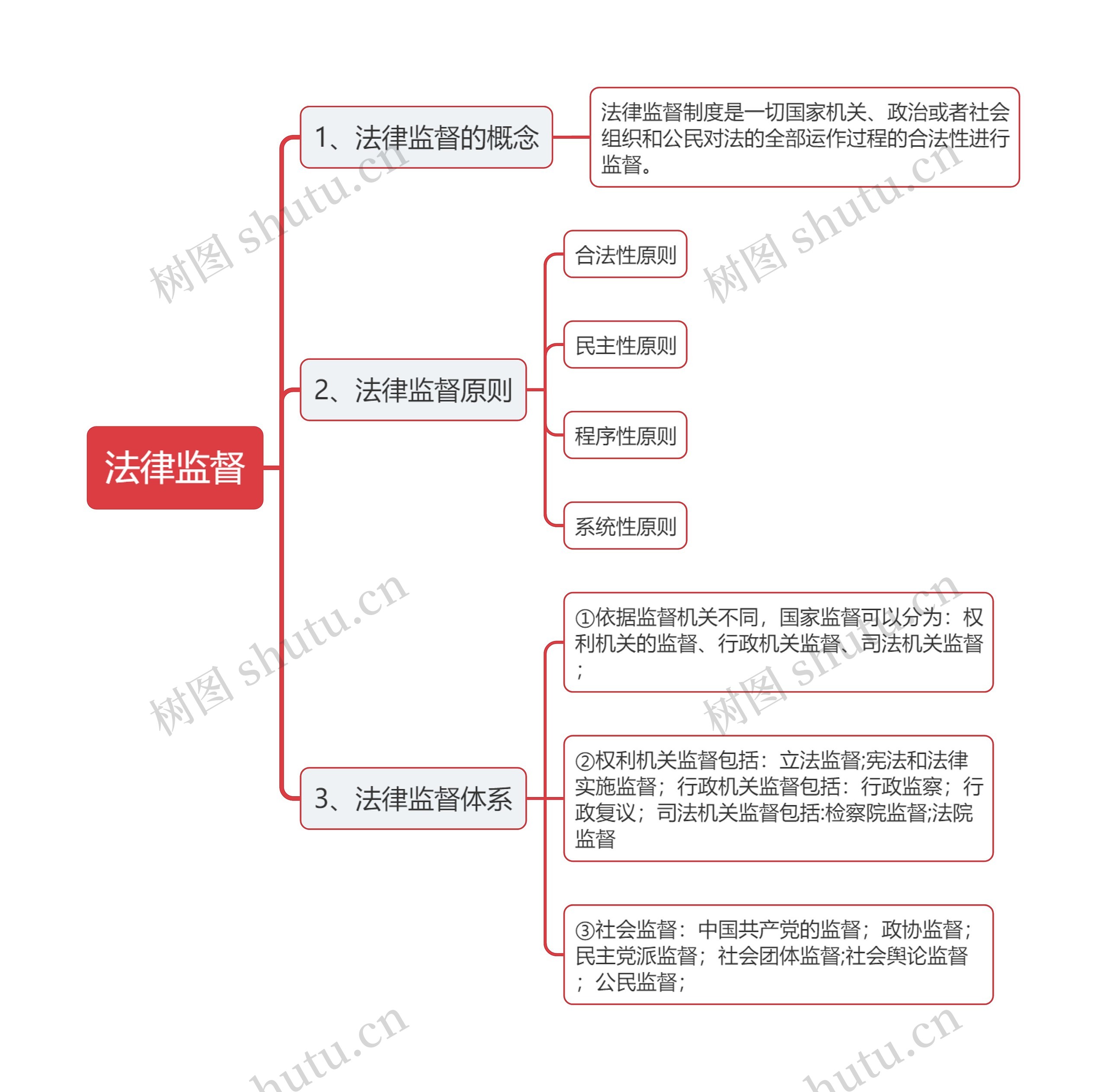 法律监督思维导图