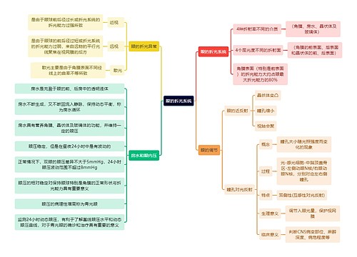 医学知识眼的折光系统思维导图