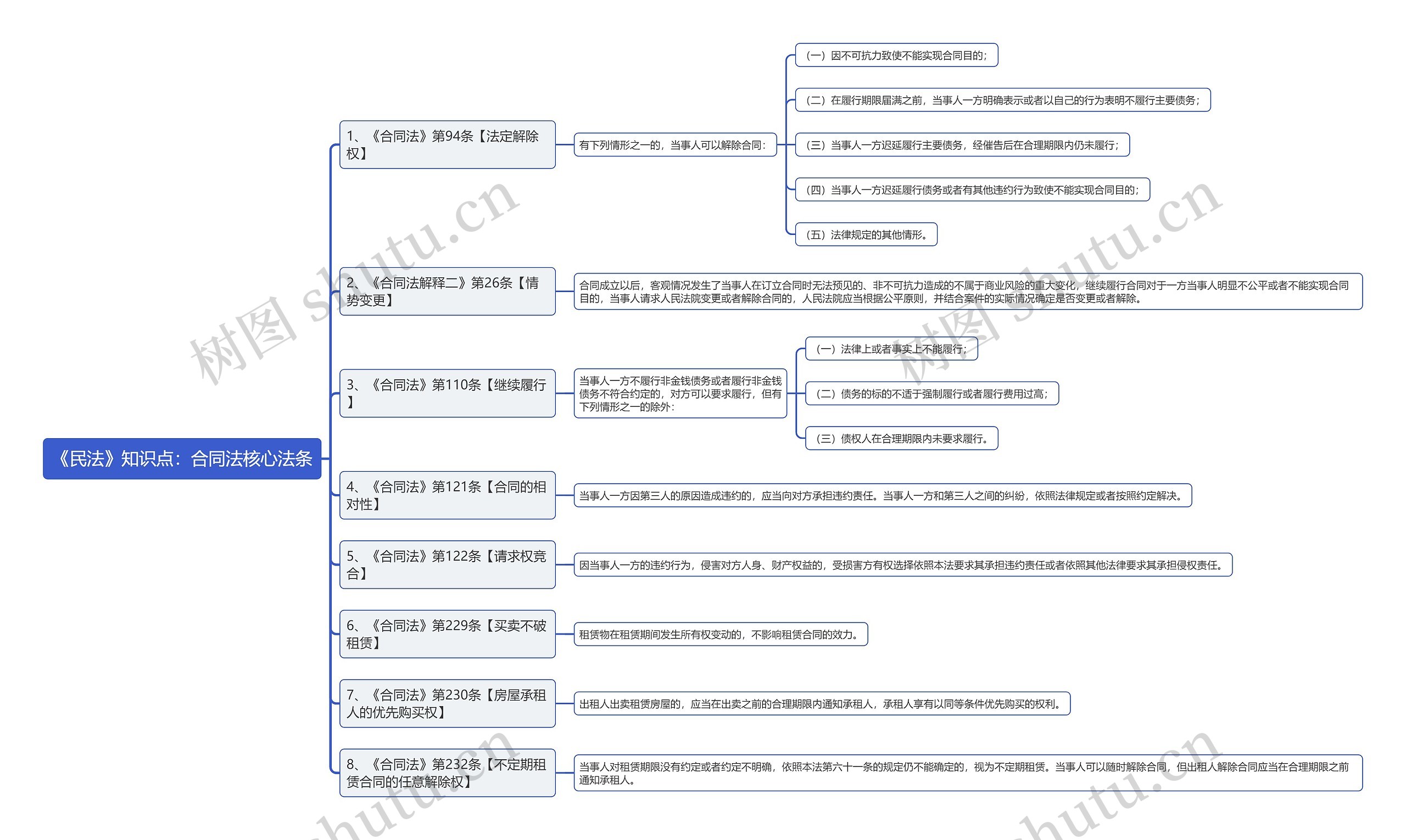 《民法》知识点：合同法核心法条思维导图