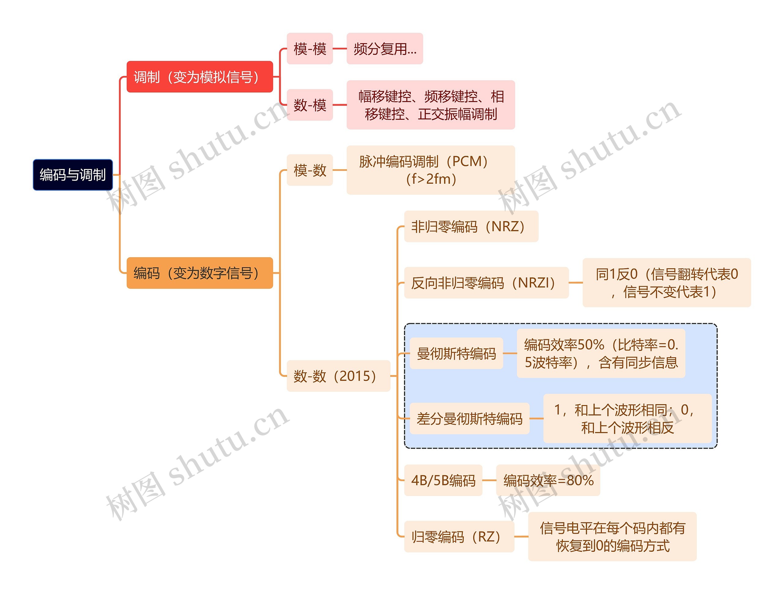 计算机工程知识编码与调制思维导图