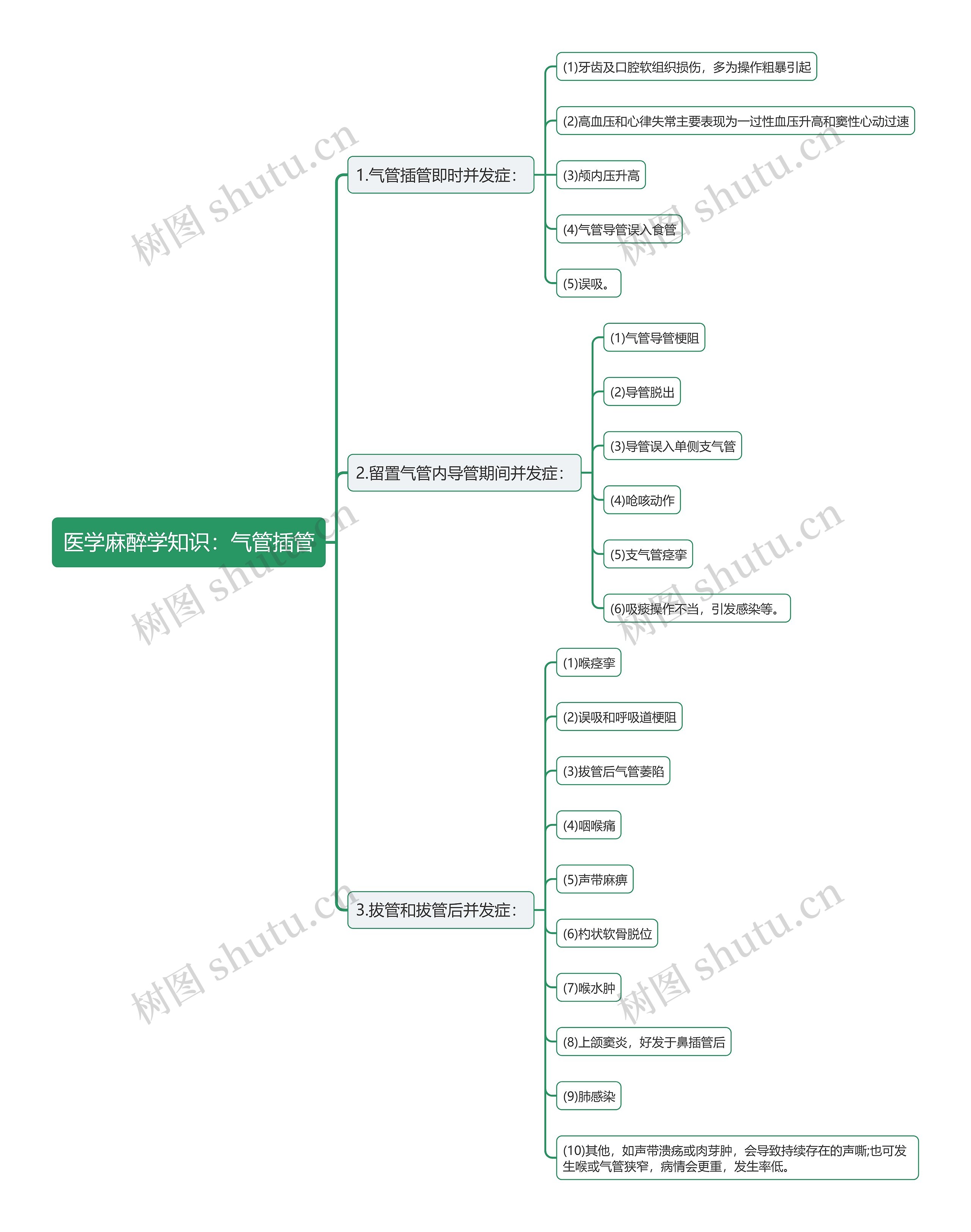 医学麻醉学知识：气管插管思维导图
