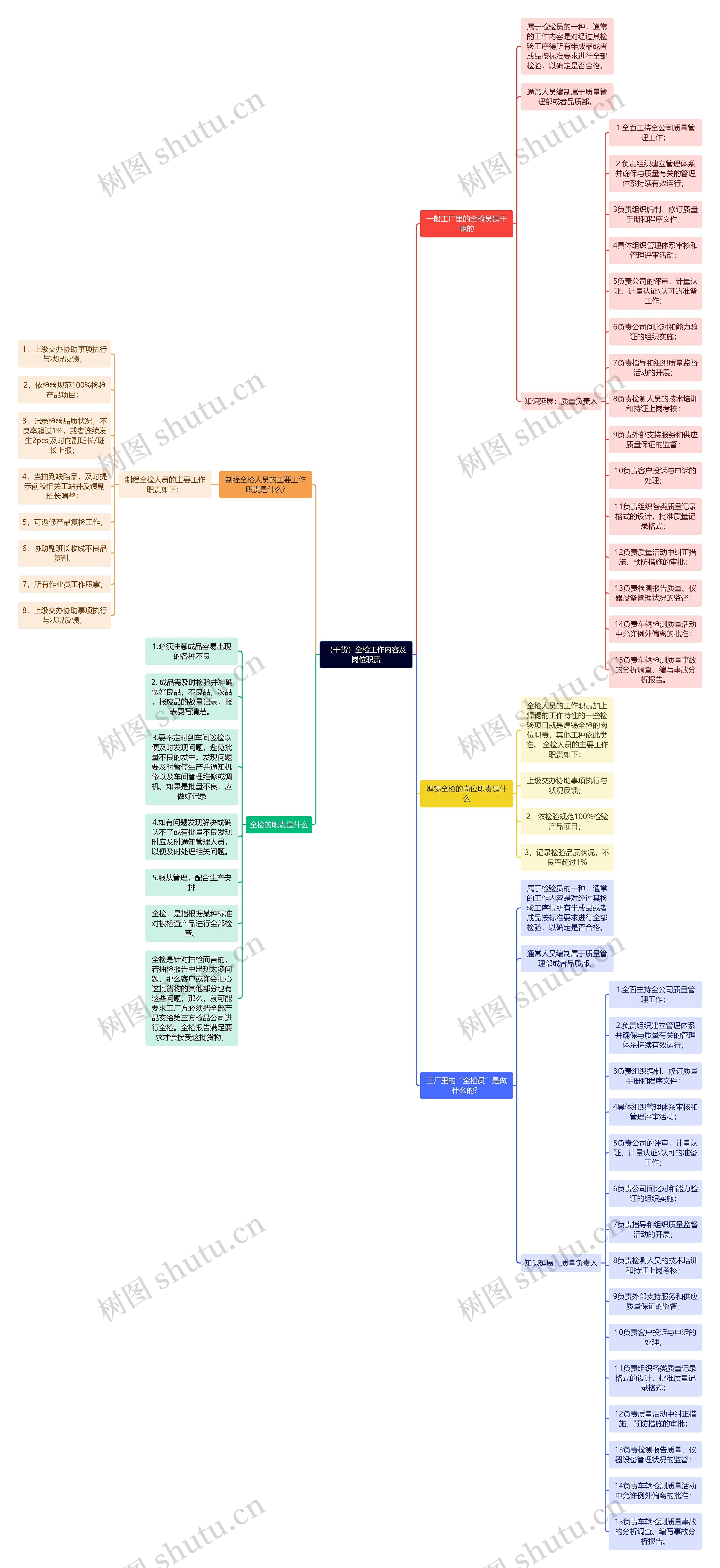 （干货）全检工作内容及岗位职责思维导图
