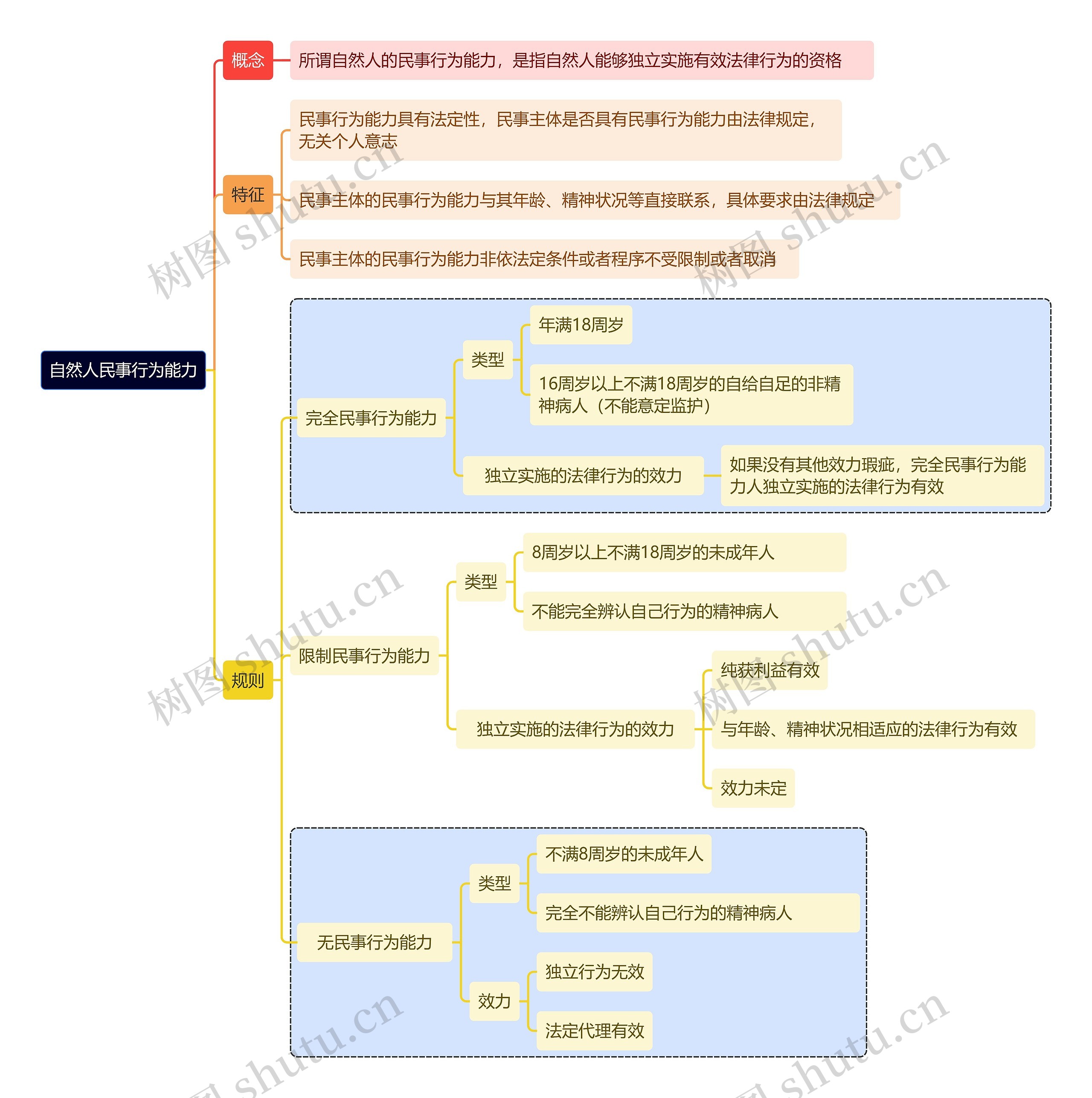 自然人之民事行为能力思维导图高清图 自然人之民事行为能力思维导图