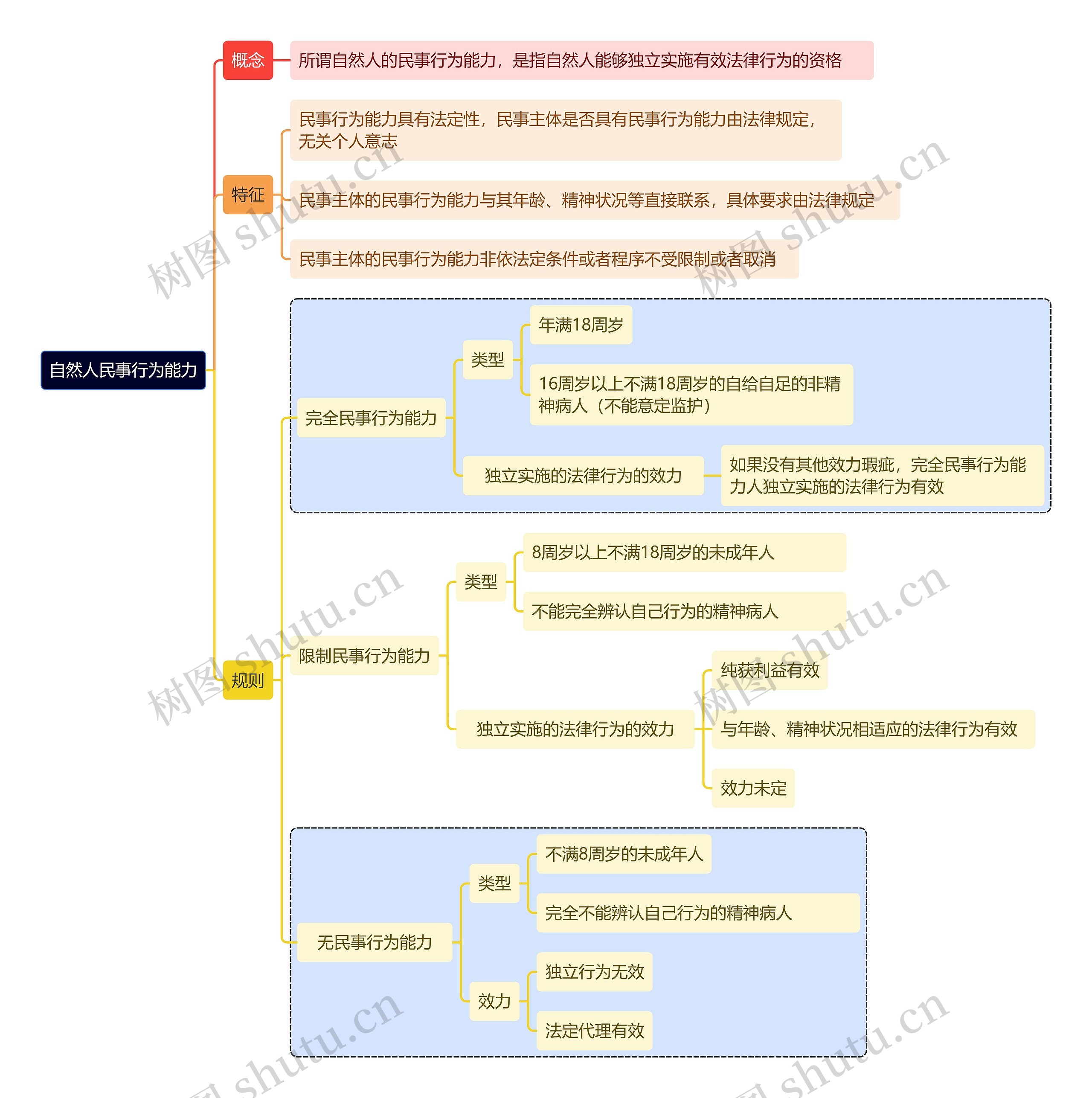 自然人之民事行为能力思维导图