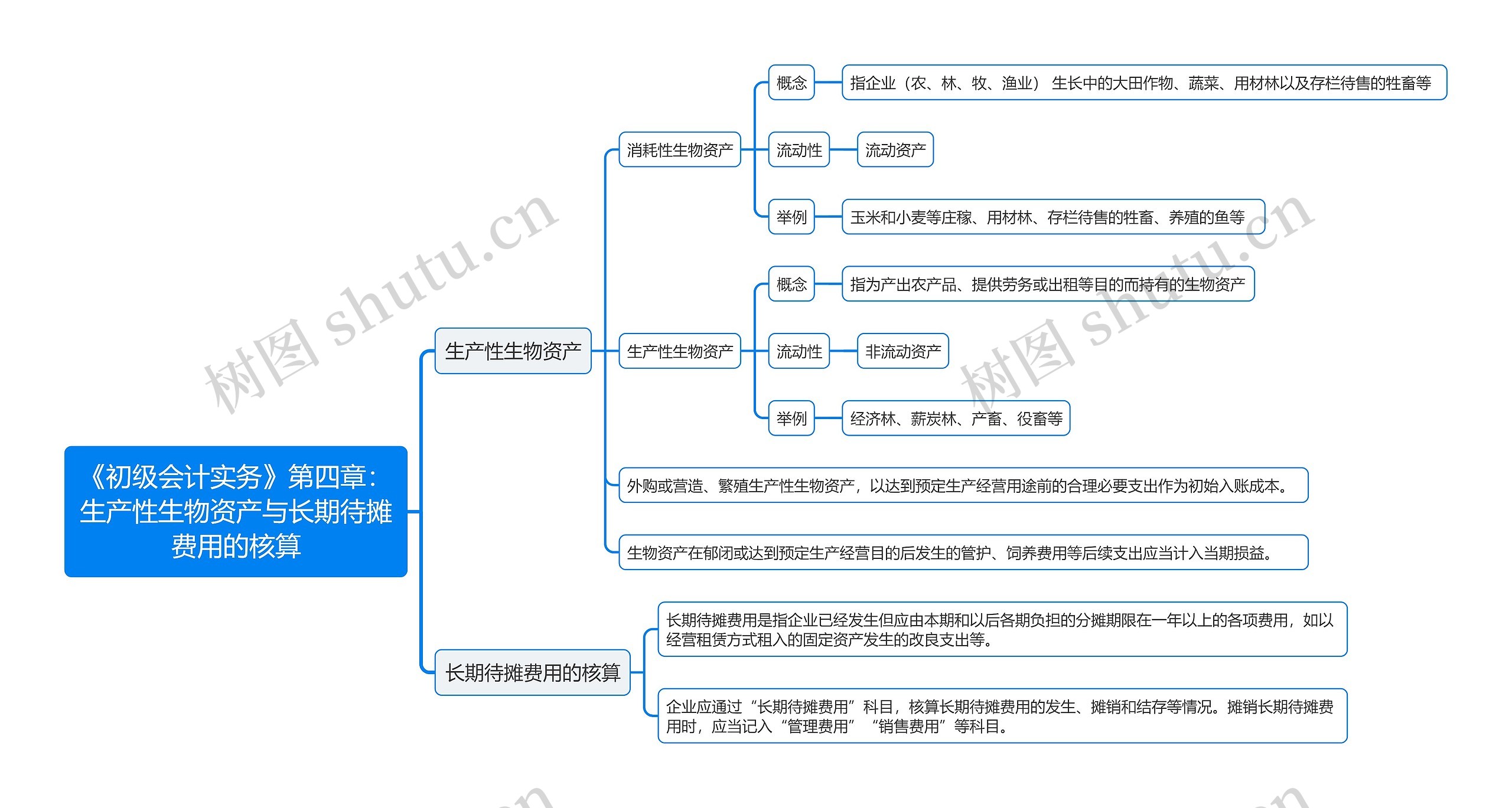 《初级会计实务》第四章：生产性生物资产与长期待摊费用的核算思维导图