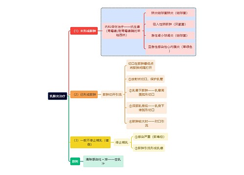 医学知识乳腺炎治疗思维导图