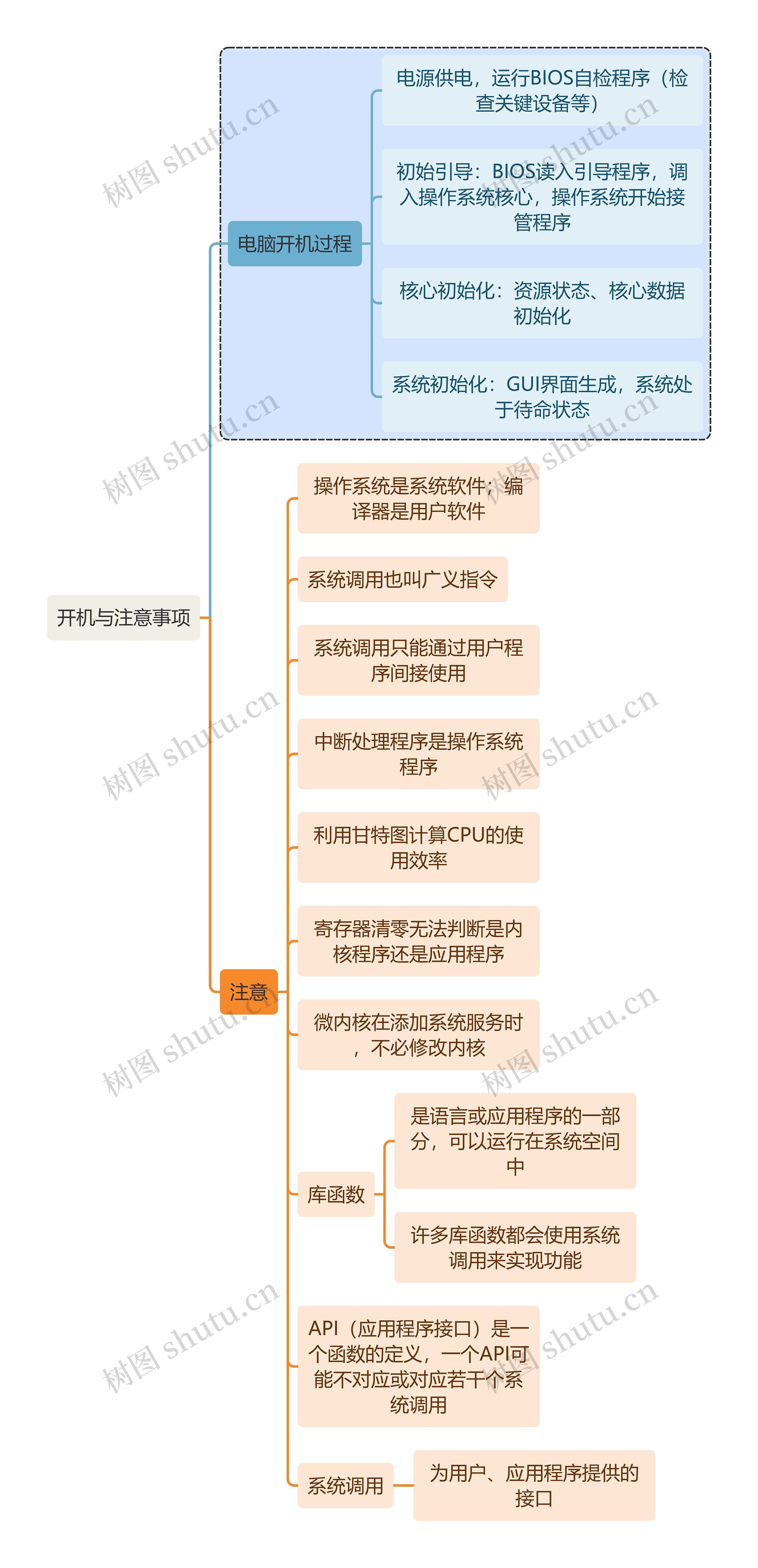 计算机知识开机与注意事项思维导图