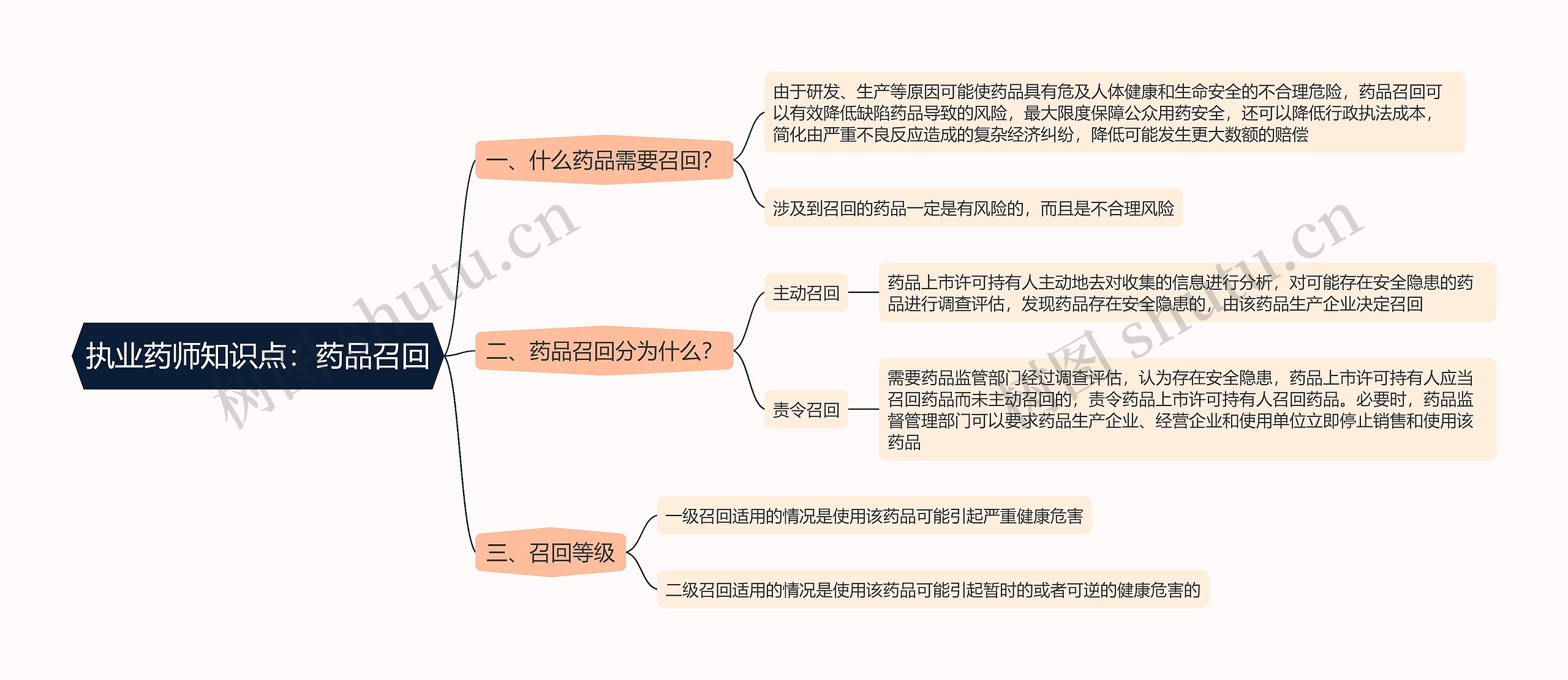 执业药师知识点：药品召回