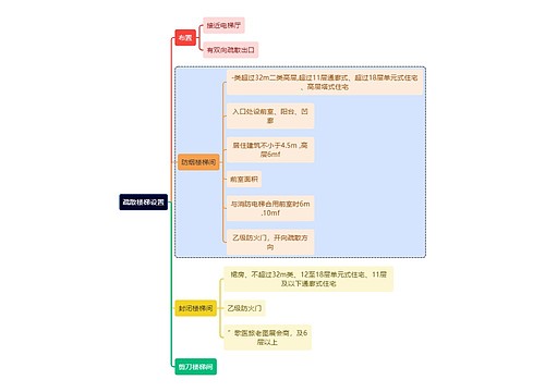 建筑学知识疏散楼梯设置思维导图