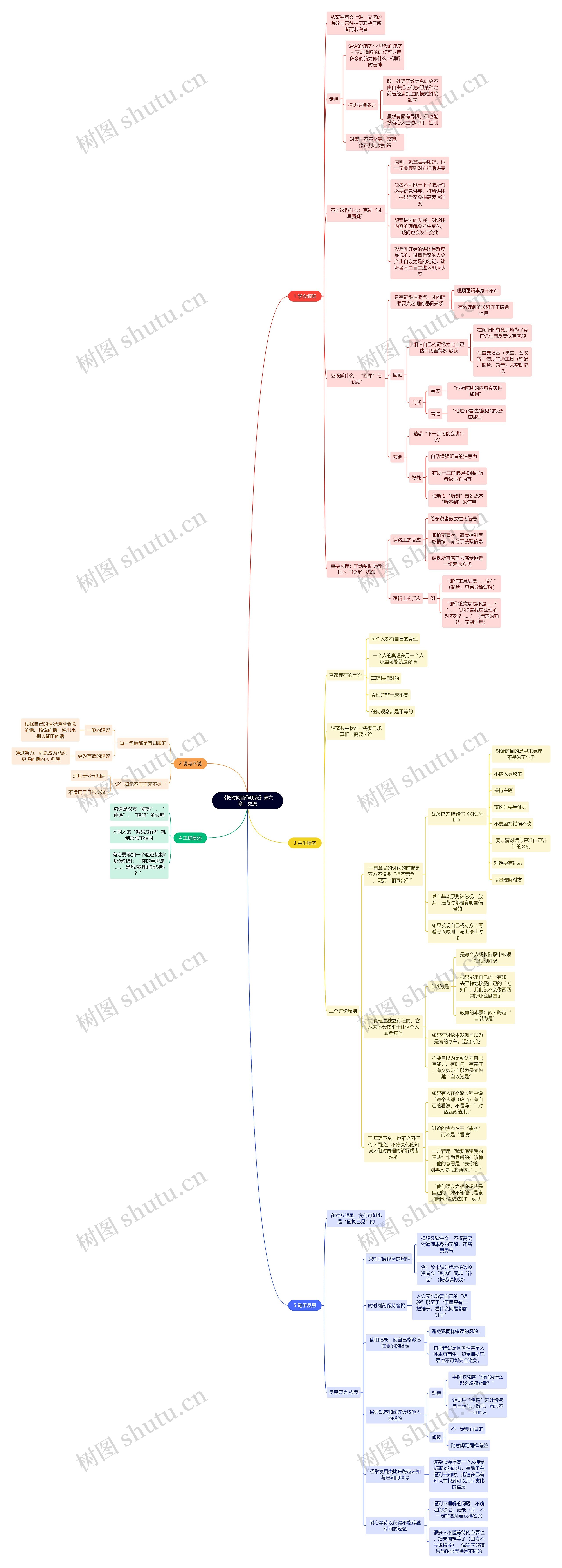 《把时间当作朋友》第六章：交流思维导图